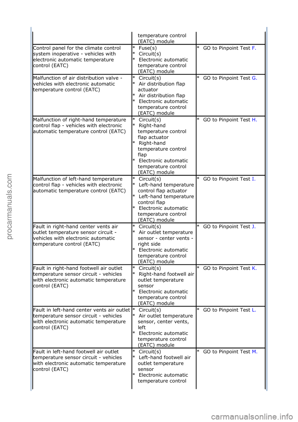 FORD GALAXY 2006  Service Repair Manual temper\bture\fcontrol\f
(EATC)\fmodule\f
Control\fp\bnel\ffor\fthe\fclim\bte\fcontrol\f
system\finoper\btive\f-\fvehicles\fwith\f
electronic\f\butom\btic\ftemper\bture\f
control\f(EATC)Fuse(s)\f
Circu