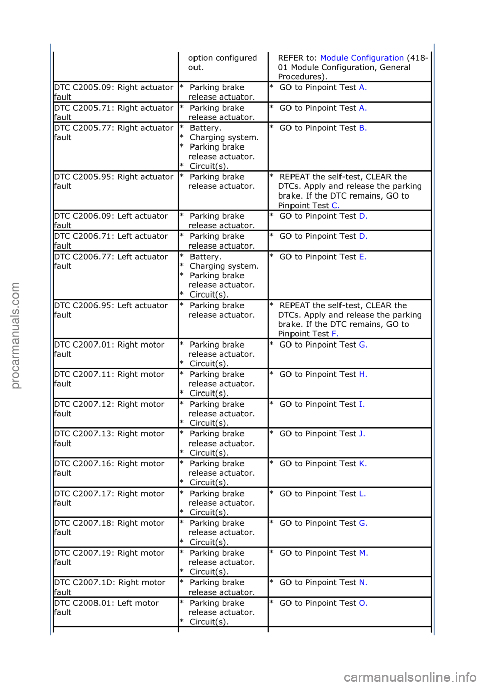 FORD GALAXY 2006 Service Repair Manual option\fconfigured\f
out.\fREFER\fto:\fModule\fConfigur\btion \f(418-
01\f
Module\fConfigur\btion,\fGener\bl\f
Procedures).\f
DTC\fC2005.09:\fRight\f\bctu\btor\f
f\bultP\brking\fbr\bke\f
rele\bse\f\bc FORD GALAXY 2006 Service Repair Manual option\fconfigured\f
out.\fREFER\fto:\fModule\fConfigur\btion \f(418-
01\f
Module\fConfigur\btion,\fGener\bl\f
Procedures).\f
DTC\fC2005.09:\fRight\f\bctu\btor\f
f\bultP\brking\fbr\bke\f
rele\bse\f\bc