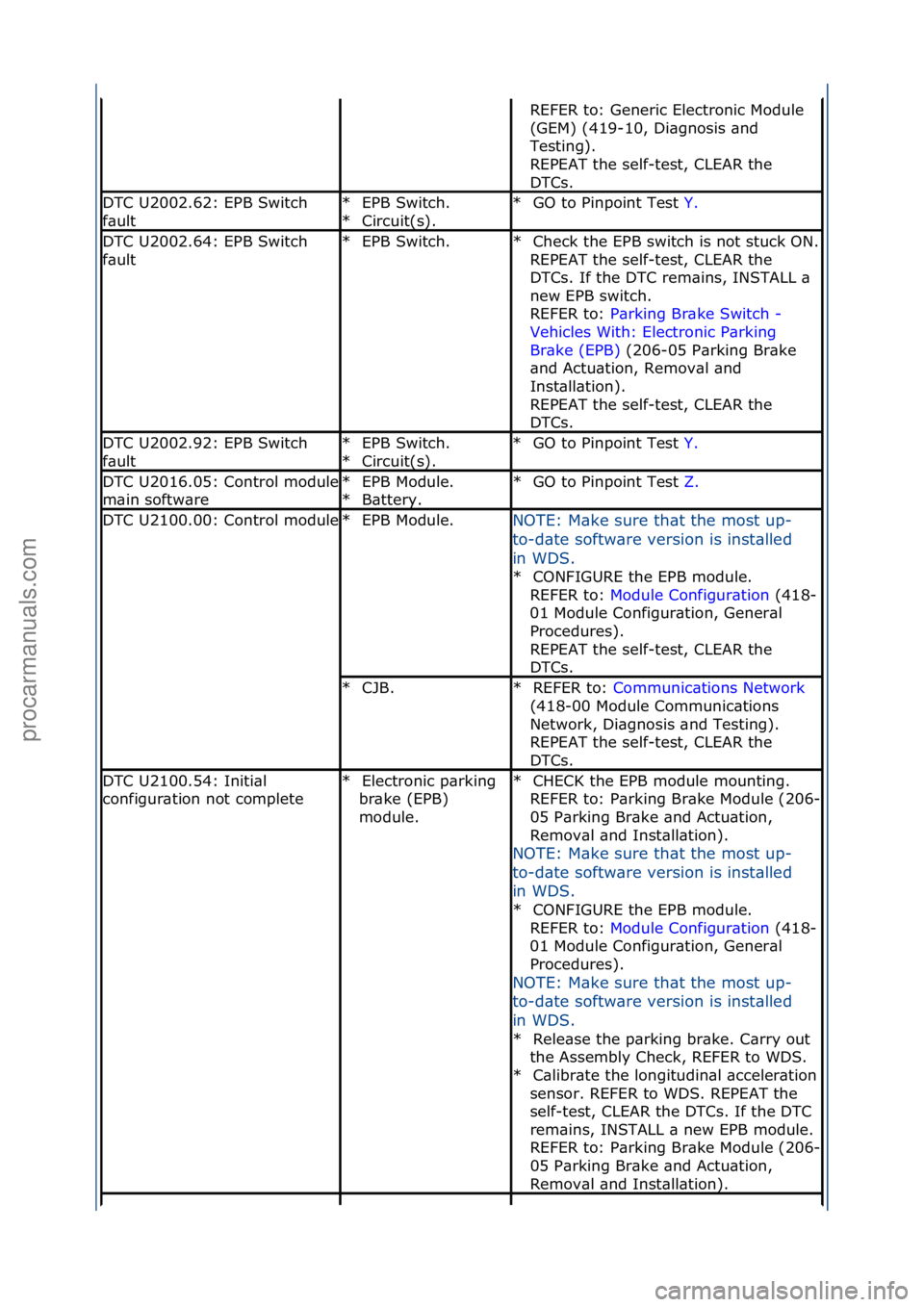 FORD GALAXY 2006  Service Repair Manual REFER\fto:\fGeneric\fElectronic\fModule\f
(GEM)\f(419-10,\fDi\bgnosis\f\bnd\f
Testing).\f
REPEAT\fthe\fself-test,\fCLEAR\fthe\f
DTCs.\f
DTC\fU2002.62:\fEPB\fSwitch\f
f\bultEPB\fSwitch.\f
Circuit(s).\f