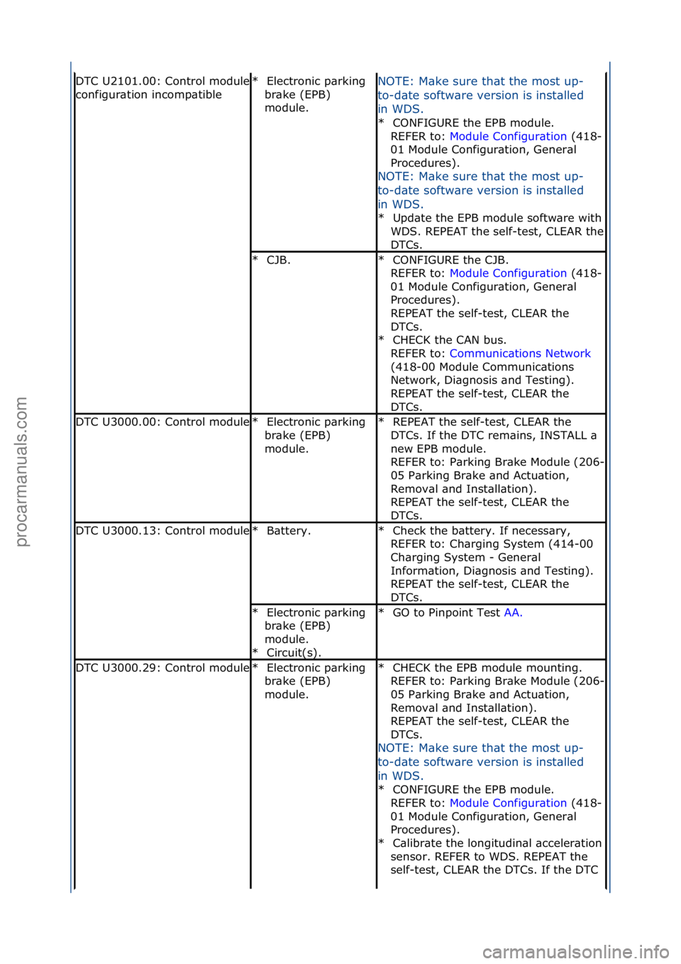 FORD GALAXY 2006  Service Repair Manual DTC\fU2101.00:\fControl\fmodule\f
configur\btion\fincomp\btible
Electronic\fp\brking\f
br\bke\f(EPB)\f
module.\f
*NOTE:\fM\bke\fsure\fth\bt\fthe\fmost\fup-
to-d\bte\fsoftw\bre\fversion\fis\finst\blled