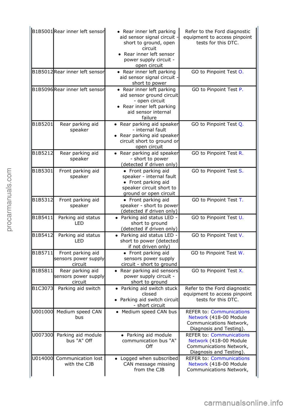 FORD GALAXY 2006  Service Repair Manual B1B5001Re\br\finner\fleft\fsensorRe\br\finner\fleft\fp\brking\f
\bid \fsensor\fsign\bl\fcircuit\f-
\f
short\fto\fground,\fopen\f circuit\f\f
 Re\br\finner\fleft\fsensor\f
po
 wer\fsupply\fcircuit\f-