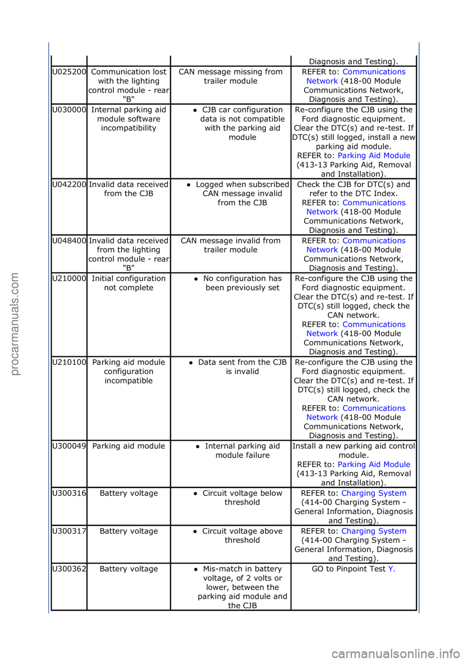 FORD GALAXY 2006  Service Repair Manual Di\bgnosis\f\bnd\fTesting).
U025200Communic\btion\flost\fwith\fthe\flighting\f
control\fmodule\f-
\fre\br\f
"B"
CAN\fmess\bge\fmissing\ffrom\f
tr\biler\fmoduleREFER\fto:\f Communic\btions\f
Ne