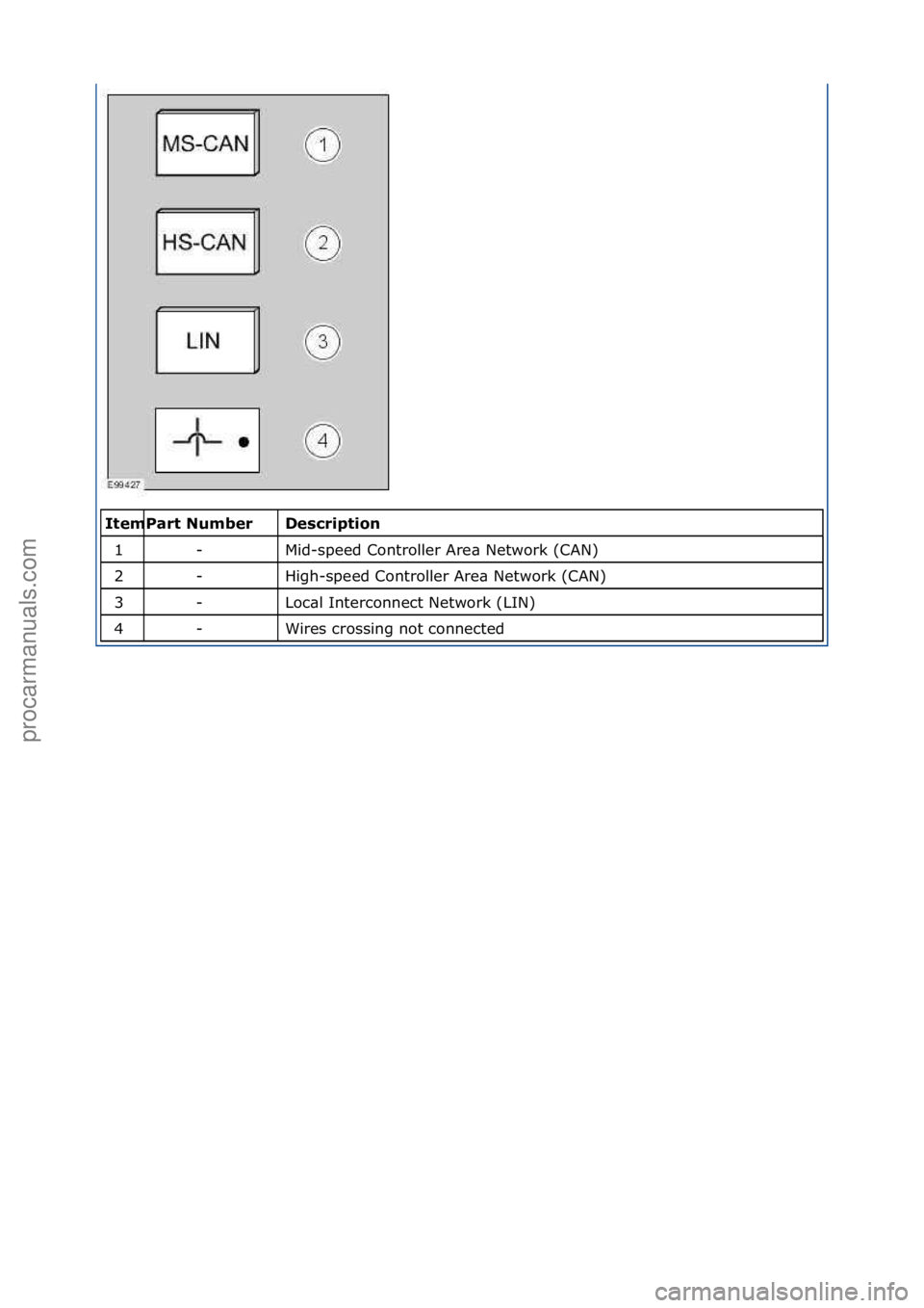 FORD GALAXY 2006  Service Owners Manual \f\fDescrip\fion 
Mid-speed\fController\fAre\b\fNetwork\f(CAN)\f
High-speed\fController\fAre\b\fNetwork\f(CAN)\f
Loc\bl\fInterconnect\fNetwork\f(LIN)\f
Wires\fcrossing\fnot\fconnected\f
\b\fem
1
2
3
4
