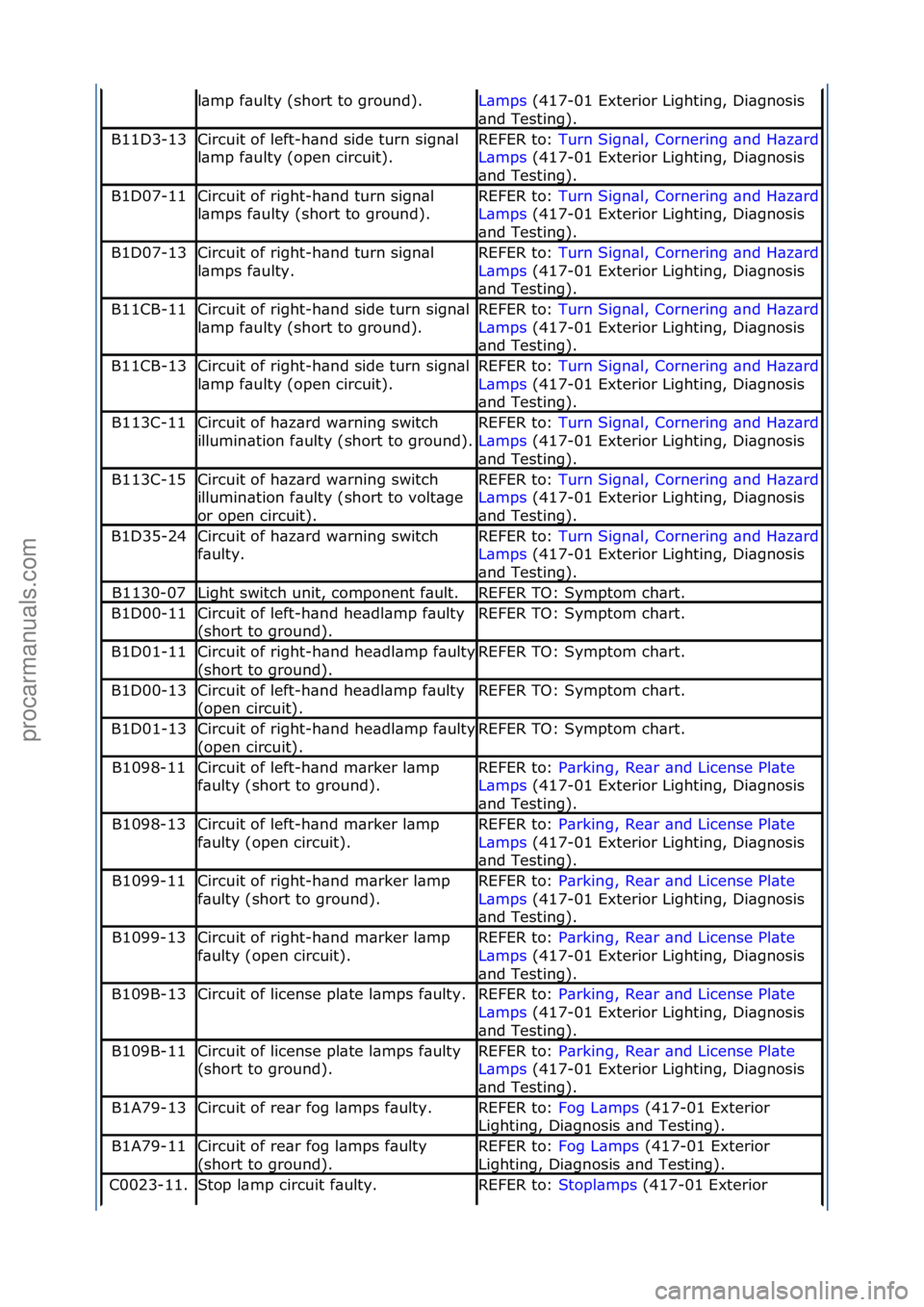 FORD GALAXY 2006 Service Repair Manual l\bmp\ff\bulty\f(short\fto\fground).L\bmps\f(417-01\fExterior\fLighting,\fDi\bgnosis\f
\bnd
\fTesting).
B11D3-13Circuit\fof\fleft-h\bnd\fside\fturn\fsign\bl\f
l\bmp\ff\bulty\f(open\fcircuit).REFER\fto FORD GALAXY 2006 Service Repair Manual l\bmp\ff\bulty\f(short\fto\fground).L\bmps\f(417-01\fExterior\fLighting,\fDi\bgnosis\f
\bnd
\fTesting).
B11D3-13Circuit\fof\fleft-h\bnd\fside\fturn\fsign\bl\f
l\bmp\ff\bulty\f(open\fcircuit).REFER\fto