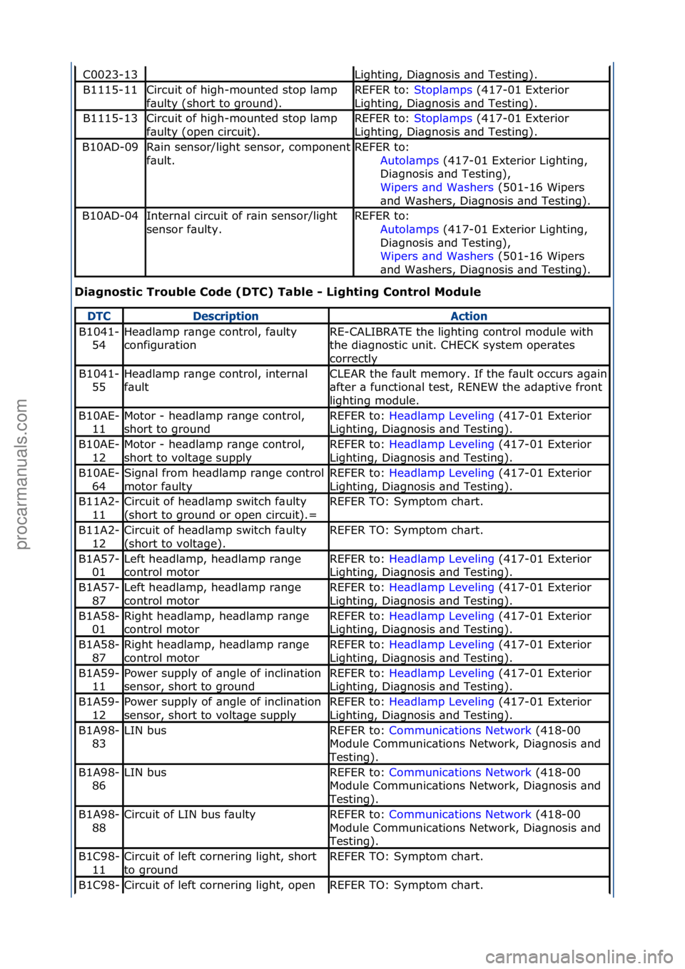 FORD GALAXY 2006 Service Repair Manual Diag\fostic\bTrouble\bCode\b(DTC)\bTable\b-\bLighti\fg\bCo\ftrol\bModule\b
C0023-13Lighting,\fDi\bgnosis\f\bnd\fTesting).
B1115-11Circuit\fof\fhigh-mounted\fstop\fl\bmp\f
f\bulty\f(short\fto\fground). FORD GALAXY 2006 Service Repair Manual Diag\fostic\bTrouble\bCode\b(DTC)\bTable\b-\bLighti\fg\bCo\ftrol\bModule\b
C0023-13Lighting,\fDi\bgnosis\f\bnd\fTesting).
B1115-11Circuit\fof\fhigh-mounted\fstop\fl\bmp\f
f\bulty\f(short\fto\fground).