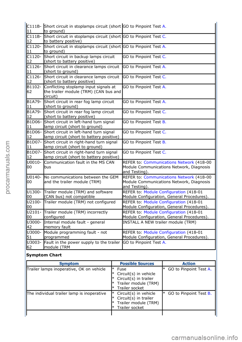 FORD GALAXY 2006  Service Repair Manual Symptom\bChart\b
C111B-
11Short\fcircuit\fin\fstopl\bmps\fcircuit\f(short\f
to\fground)
GO\fto\fPinpoint\fTest\fA.\f
C111B-
12Short\fcircuit\fin\fstopl\bmps\fcircuit\f(short\f
to\fb\bttery\fpositive)
