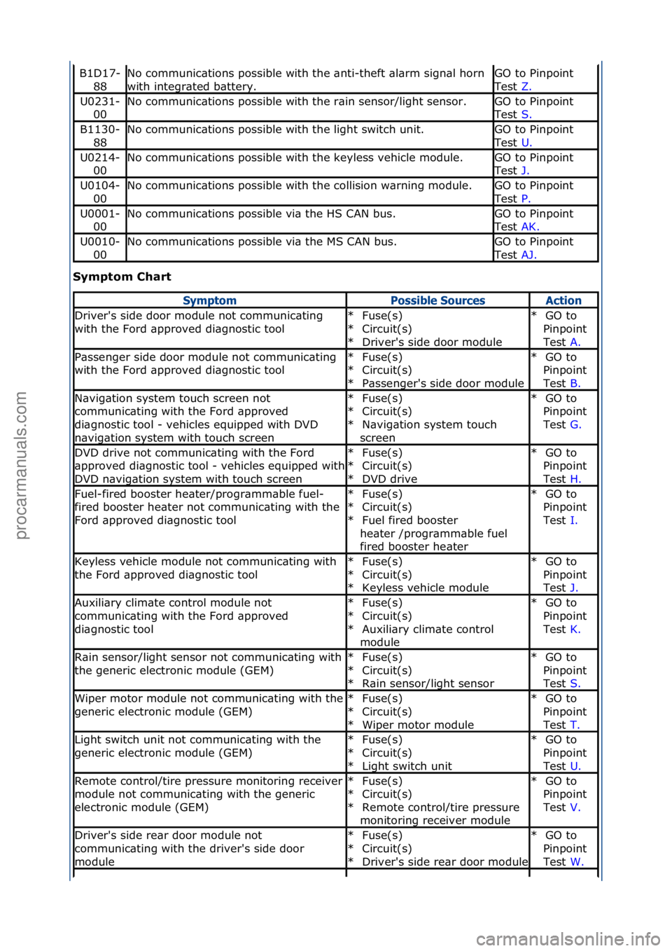 FORD GALAXY 2006  Service Repair Manual Symptom \bhart 
B1D17-88No\fcommunic\btions\fpossible\fwith\fthe\f\bnti-theft\f\bl\brm\fsign\bl\fhorn\f
with\fintegr\bted\fb\bttery.GO\fto\fPinpoint\f
Test\f Z.\f
U0231-
00No\fcommunic\btions\fpossibl