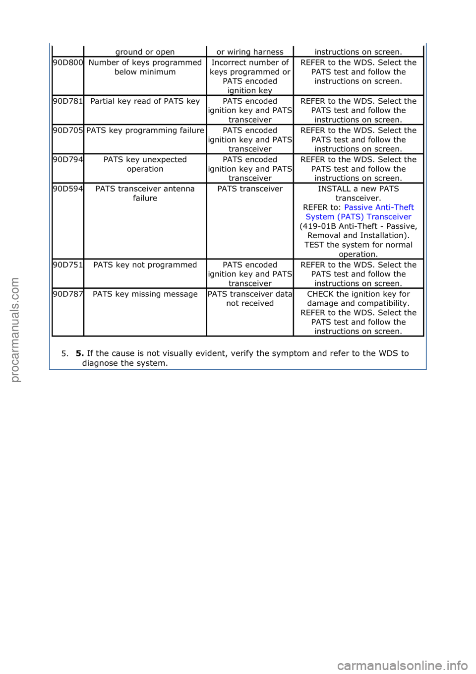 FORD GALAXY 2006  Service Repair Manual 5.5. 
If\fthe\fc\buse\fis\fnot\fvisu\blly\fevident,\fverify\fthe\fsymptom\f\bnd\frefer\fto\fthe\fWDS\fto\f
d i\bgnose\fthe\fsystem.\f
ground\for\fopenor\fwiring\fh\brnessinstructions\fon\fscreen.
90D8