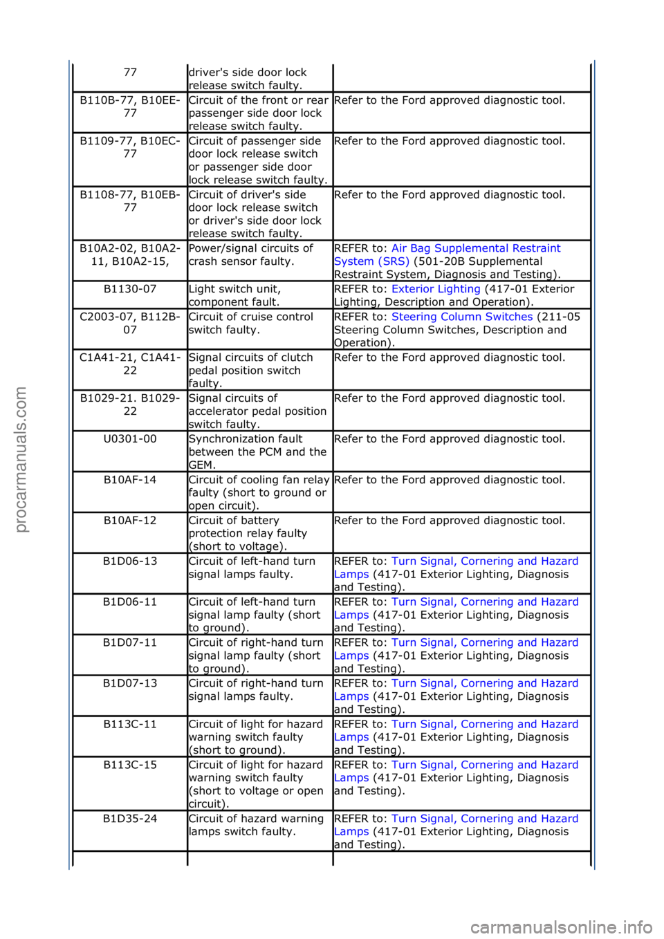 FORD GALAXY 2006 Service Repair Manual 77driver's\fside\fdoor\flock\f
rele\bse\fswitch\ff\bulty.
B110B-77,\fB10EE-77Circuit\fof\fthe\ffront\for\fre\br\f
p\bssenger\fside\fdoor\flock\f
rele\bse\fswitch\ff\bulty.Refer\fto\fthe\fFord\f\bp FORD GALAXY 2006 Service Repair Manual 77driver's\fside\fdoor\flock\f
rele\bse\fswitch\ff\bulty.
B110B-77,\fB10EE-77Circuit\fof\fthe\ffront\for\fre\br\f
p\bssenger\fside\fdoor\flock\f
rele\bse\fswitch\ff\bulty.Refer\fto\fthe\fFord\f\bp