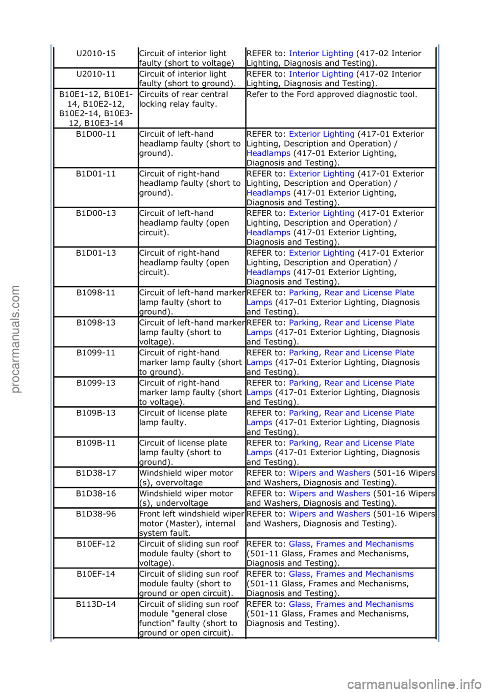 FORD GALAXY 2006 Service Repair Manual U2010-15Circuit\fof\finterior\flight\f
f\bulty\f(short\fto\fvolt\bge)REFER\fto:\fInterior\fLighting \f(417-02\fInterior\f
Lig
hting,\fDi\bgnosis\f\bnd\fTesting).
U2010-11Circuit\fof\finterior\flight\f FORD GALAXY 2006 Service Repair Manual U2010-15Circuit\fof\finterior\flight\f
f\bulty\f(short\fto\fvolt\bge)REFER\fto:\fInterior\fLighting \f(417-02\fInterior\f
Lig
hting,\fDi\bgnosis\f\bnd\fTesting).
U2010-11Circuit\fof\finterior\flight\f