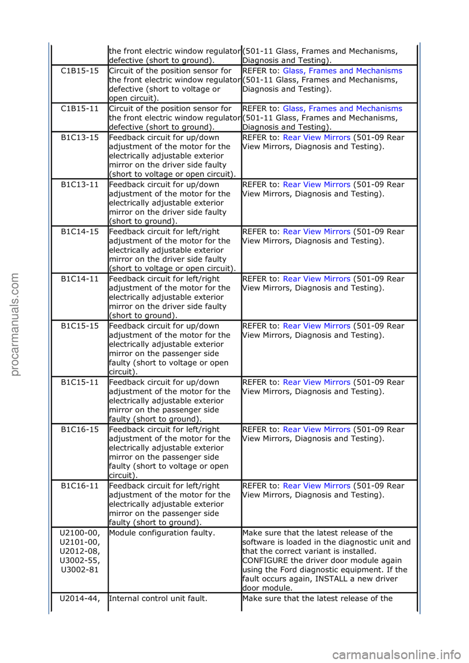 FORD GALAXY 2006  Service Repair Manual the\ffront\felectric\fwindow\fregul\btor\f
defective\f(short\fto\fground).
(501-11\fGl\bss,\fFr\bmes\f\bnd\fMech\bnisms,\f
Di\bgnosis\f\bnd\fTesting).
C1B15-15Circuit\fof\fthe\fposition\fsensor\ffor\f