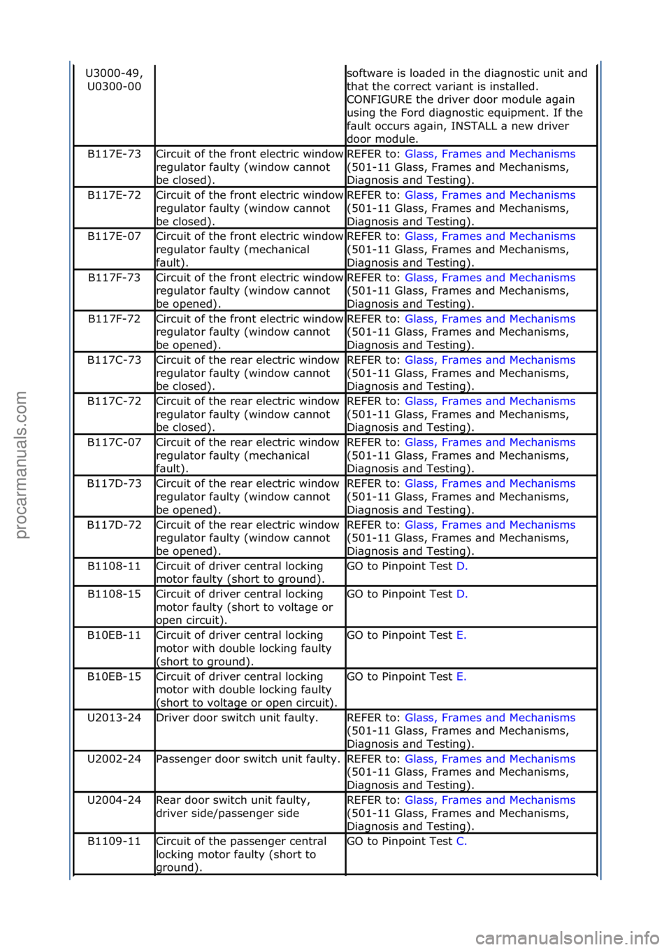 FORD GALAXY 2006  Service Repair Manual U3000-49,\fU0300-00softw\bre\fis\flo\bded\fin\fthe\fdi\bgnostic\funit\f\bnd\f
th\bt\fthe\fcorrect\fv\bri\bnt\fis\finst\blled.\f
CONFIGURE\fthe\fdriver\fdoor\fmodule\f\bg\bin\f
using\fthe\fFord\fdi\bgn