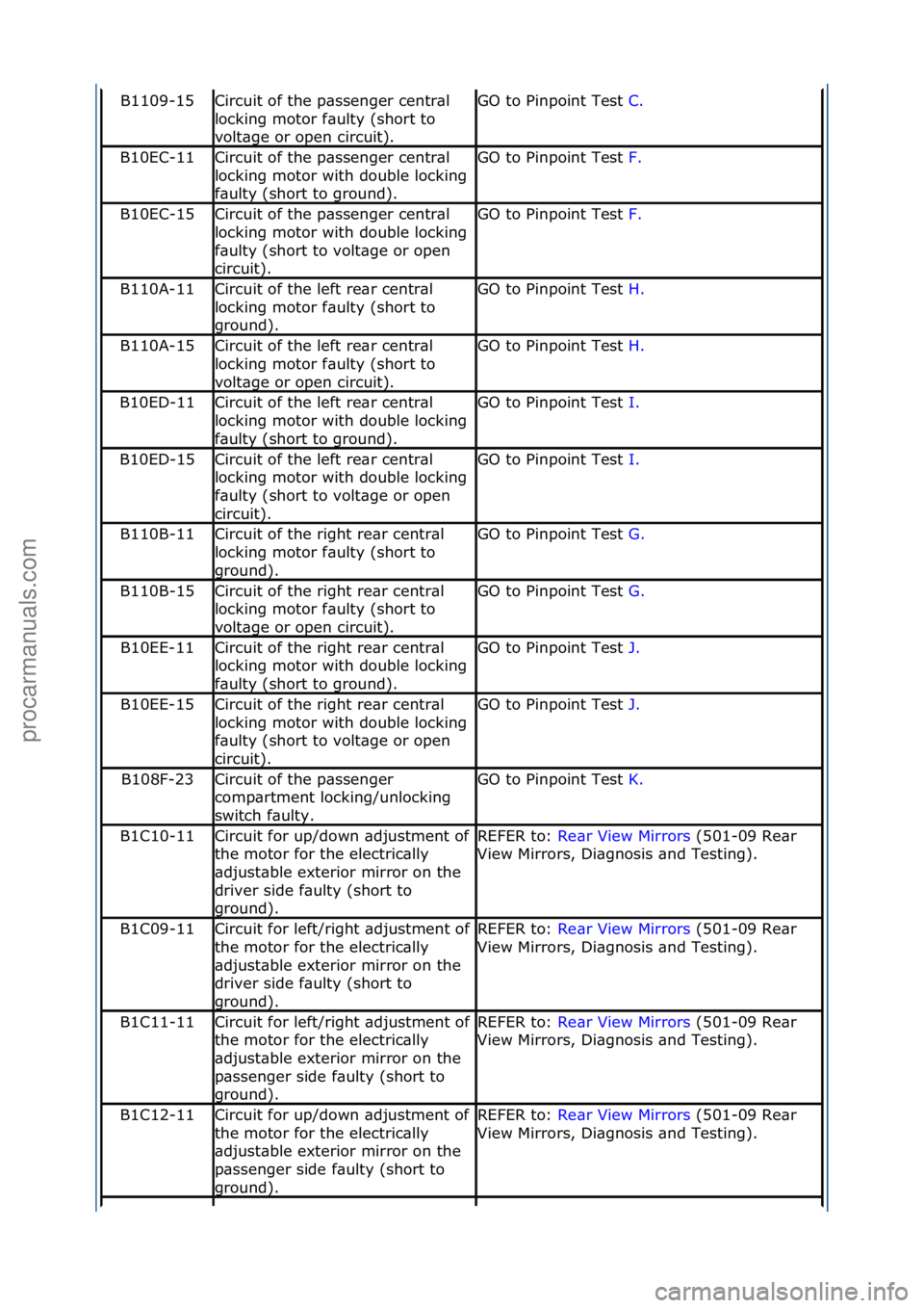 FORD GALAXY 2006  Service Repair Manual B1109-15Circuit\fof\fthe\fp\bssenger\fcentr\bl\f
locking\fmotor\ff\bulty\f(short\fto\f
volt\bge\for\fopen\fcircuit).GO\fto\fPinpoint\fTest\fC.\f
B10EC-11Circuit\fof\fthe\fp\bssenger\fcentr\bl\f
lockin