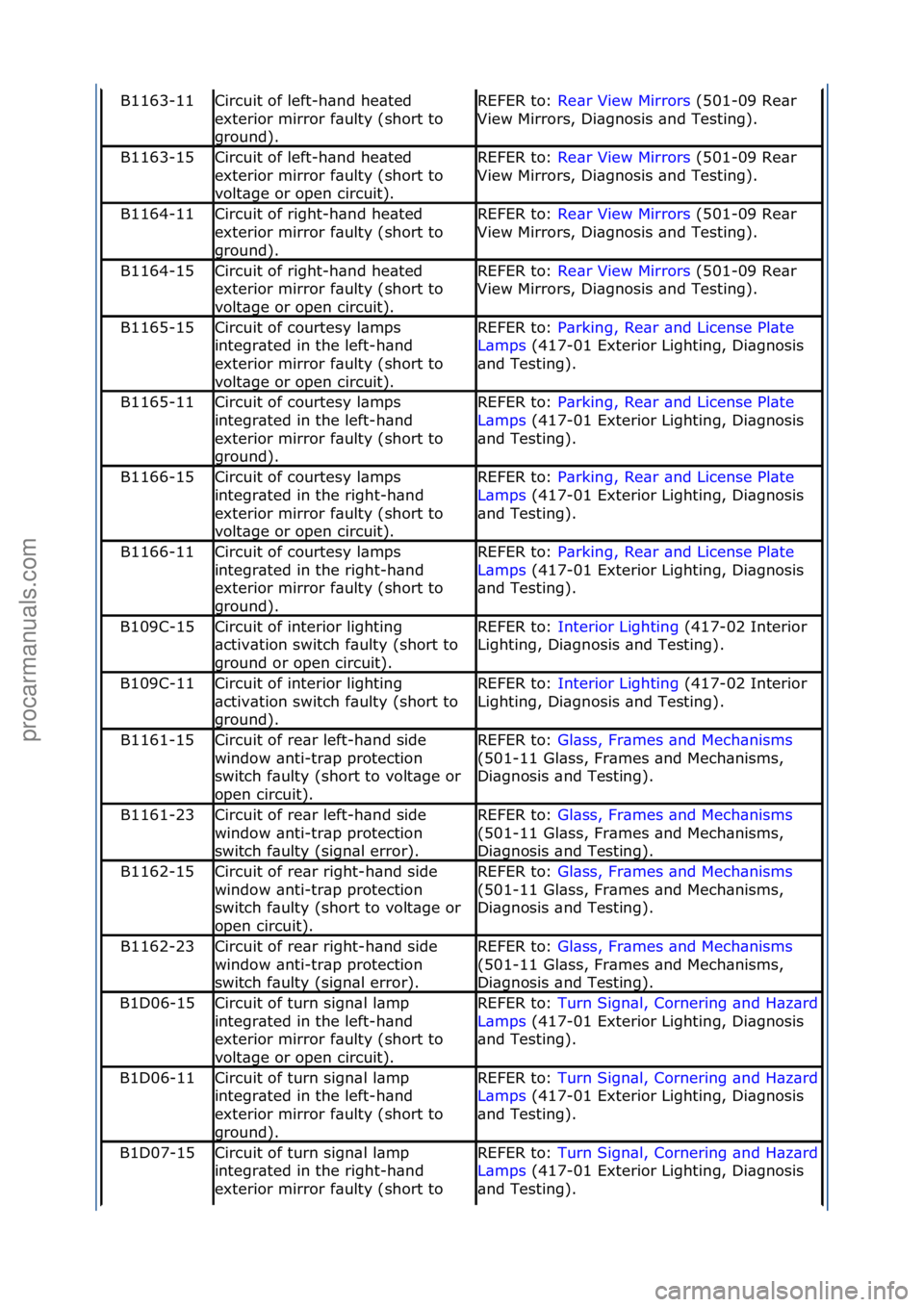 FORD GALAXY 2006  Service Repair Manual B1163-11Circuit\fof\fleft-h\bnd\fhe\bted\f
exterior\fmirror\ff\bulty\f(short\fto\f
ground).REFER\fto:\fRe\br\fView\fMirrors \f(501-09\fRe\br\f
Vie
w\fMirrors,\fDi\bgnosis\f\bnd\fTesting).
B1163-15Circ