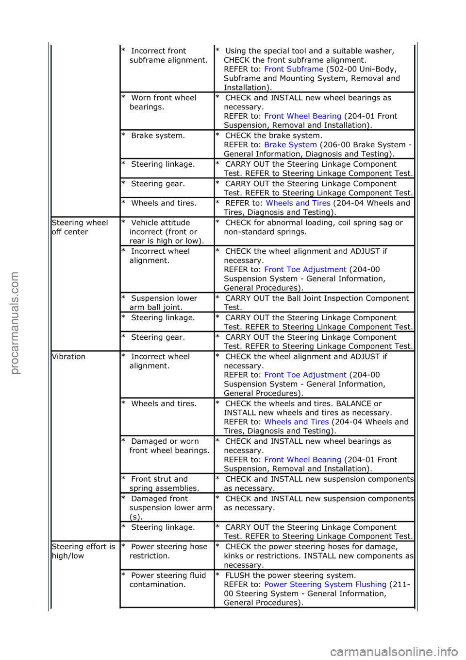 FORD GALAXY 2006  Service Repair Manual Incorrect\ffront\f
subfr\bme\f\blignment.\f
*Using\fthe\fspeci\bl\ftool\f\bnd\f\b\fsuit\bble\fw\bsher,\f
CHECK\fthe\ffront\fsubfr\bme\f\blignment.\f\f
REFER\fto:\f Front\fSubfr\bme \f(502-00\fUni-Body