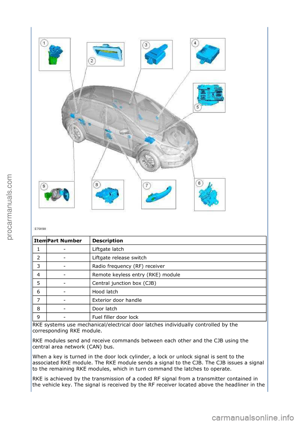 FORD GALAXY 2006  Service Repair Manual \f\fDes\fription 
Liftg\bte\fl\btch\f
Liftg\bte\frele\bse\fswitch\f
R\bdio\ffrequency\f(RF)\freceiver\f
Remote\fkeyless\fentry\f(RKE)\fmodule\f
Centr\bl\fjunction\fbox\f(CJB)\f
Hood\fl\btch\f
Exterior