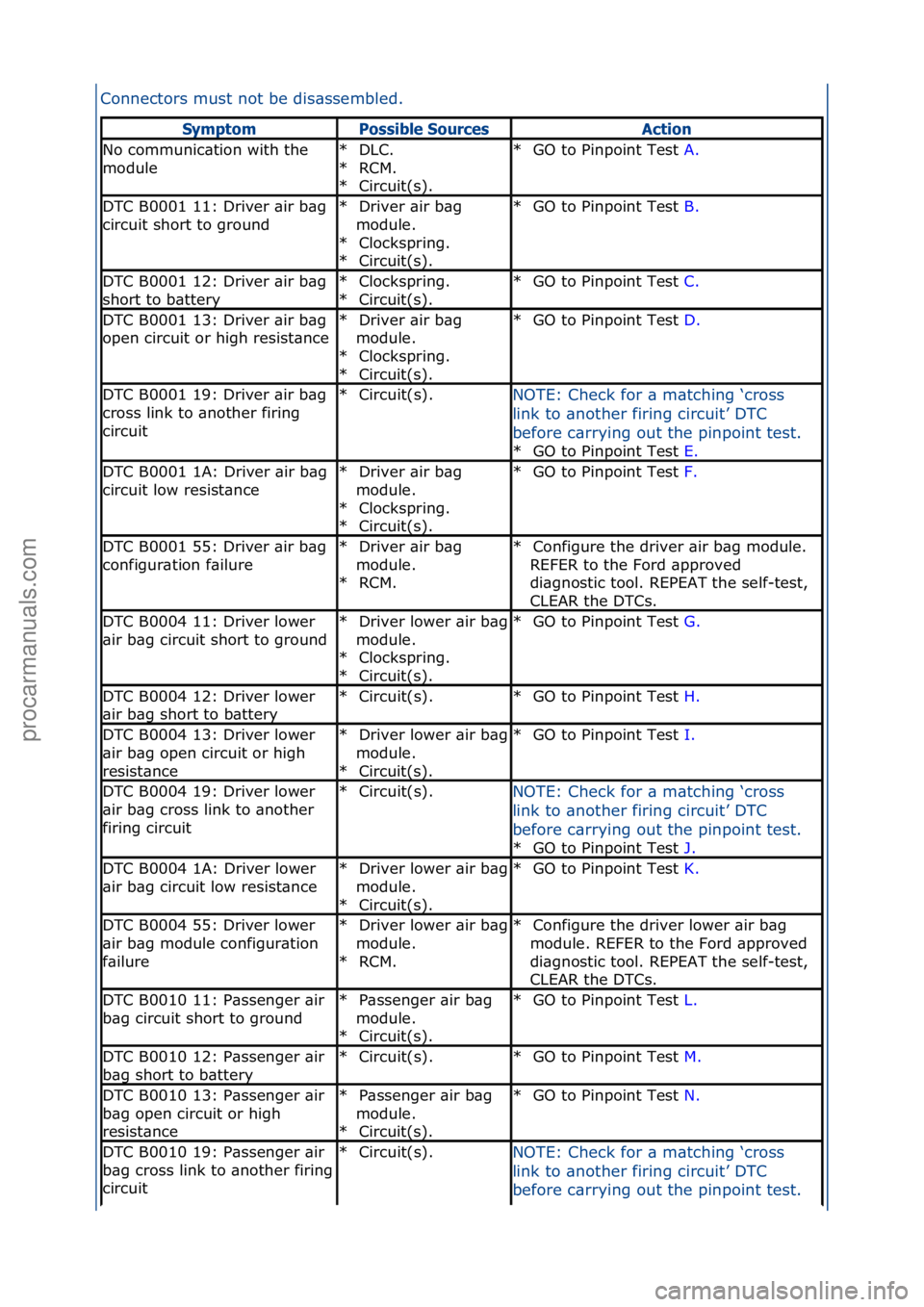 FORD GALAXY 2006  Service Repair Manual Connectors\fmust\fnot\fbe\fdis\bssembled.\f
Sym\ftomPossible SourcesAction
No\fcommunic\btion\fwith\fthe\f
moduleDLC.\f
RCM.\f
Circuit(s).\f
*
*
*GO\fto\fPinpoint\fTest\f
A.\f\f
*
DTC\fB0001\f11:\fDri