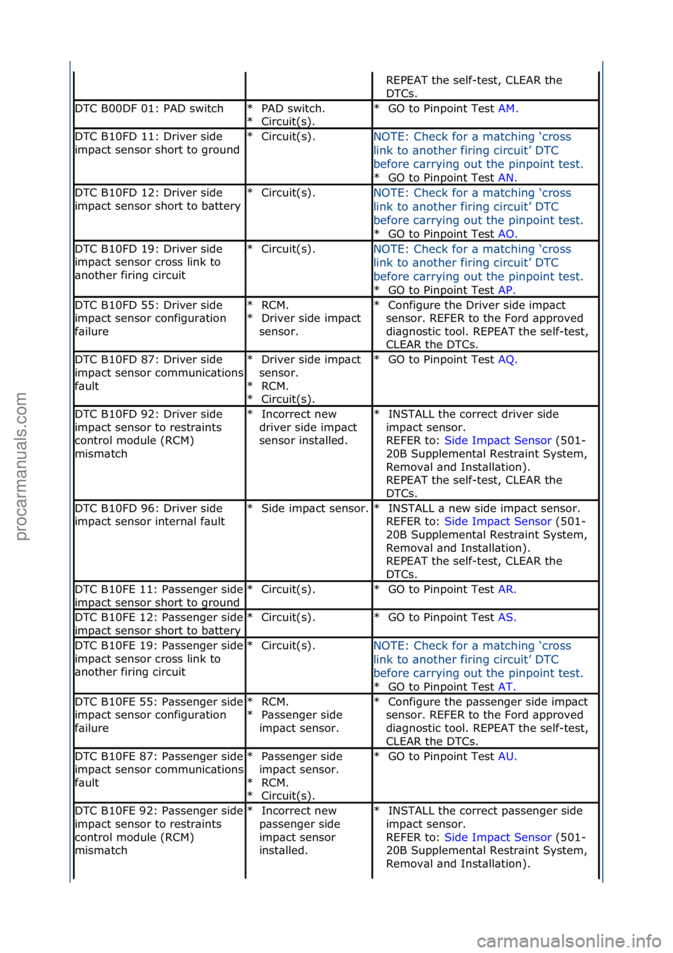 FORD GALAXY 2006  Service Repair Manual REPEAT\fthe\fself-test,\fCLEAR\fthe\f
DTCs.\f
DTC\fB00DF\f01:\fPAD\fswitchPAD\fswitch.\f
Circuit(s).\f
*
*GO\fto\fPinpoint\fTest\f
AM.\f\f
*
DTC\fB10FD\f11:\fDriver\fside\f
imp\bct\fsensor\fshort\fto\
