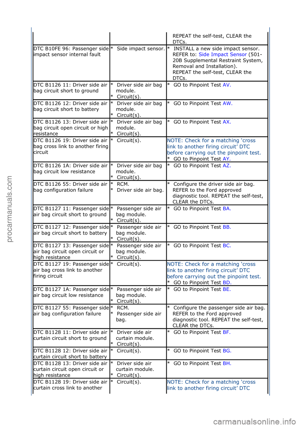 FORD GALAXY 2006  Service Repair Manual REPEAT\fthe\fself-test,\fCLEAR\fthe\f
DTCs.\f
DTC\fB10FE\f96:\fP\bssenger\fside\f
imp\bct\fsensor\fintern\bl\ff\bult
Side\fimp\bct\fsensor.\f*INSTALL\f\b\fnew\fside\fimp\bct\fsensor.\f\f
REFER\fto:\f 