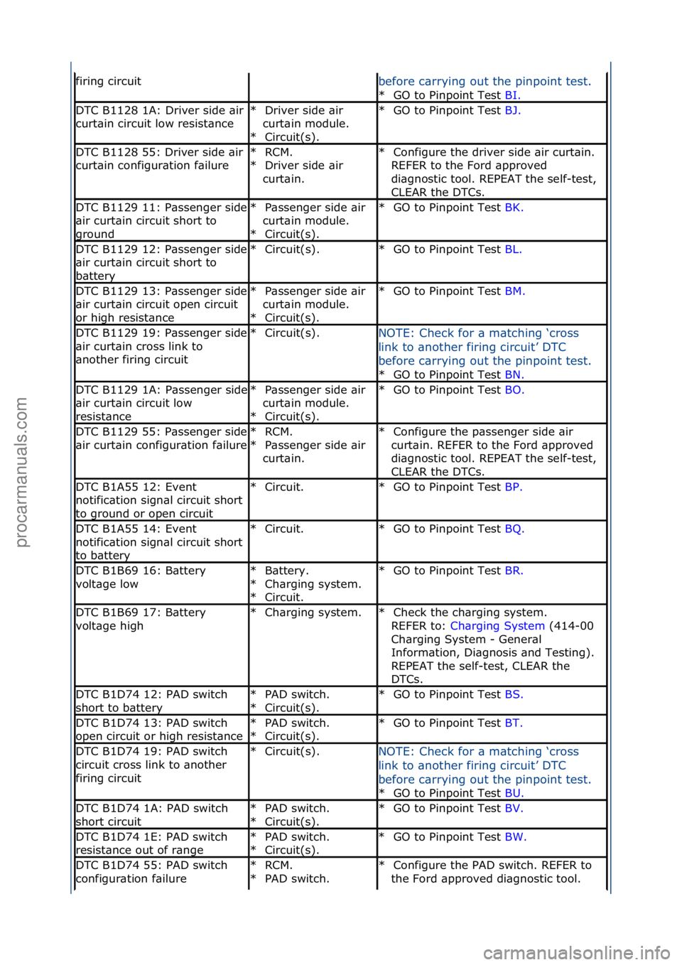 FORD GALAXY 2006  Service Repair Manual firing\fcircuitbefore\fc\brrying\fout\fthe\fpinpoint\ftest.\fGO\fto\fPinpoint\fTest\f BI
 .\f\f
*
DTC\fB1128\f1A:\fDriver\fside\f\bir\f
curt\bin\fcircuit\flow\fresist\bnceDriver\fside\f\bir\f
curt\bin