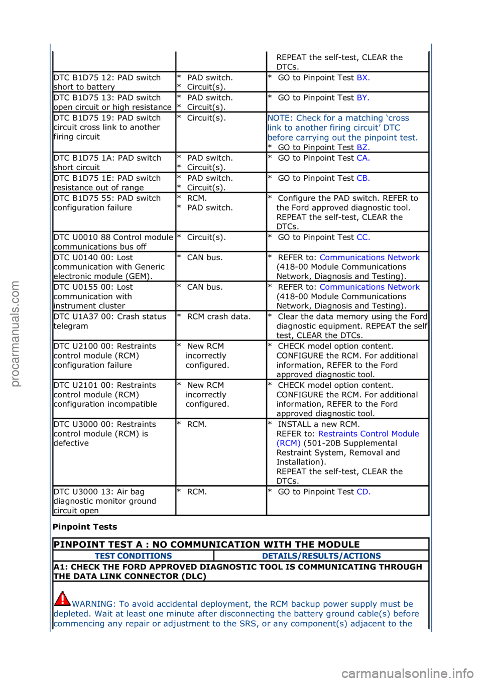 FORD GALAXY 2006  Service Repair Manual Pinpoin\b Te\f\b\f 
REPEAT\fthe\fself-test,\fCLEAR\fthe\f
DTCs.\f
DTC\fB1D75\f12:\fPAD\fswitch\f
short\fto\fb\btteryPAD\fswitch.\f
Circuit(s).\f
*
*GO\fto\fPinpoint\fTest\f
BX.\f\f
*
DTC\fB1D75\f13:\f