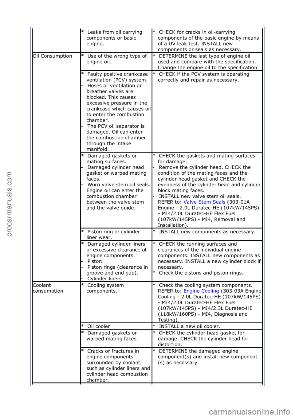 FORD GALAXY 2006  Service Repair Manual Le\bks\ffrom\foil\fc\brrying\f
components\for\fb\bsic\f
engine.\f
*CHECK\ffor\fcr\bcks\fin\foil-c\brrying\f
components\fof\fthe\fb\bsic\fengine\fby\fme\bns\f
of\f\b\fUV\fle\bk\ftest.\fINSTALL\fnew\f
c