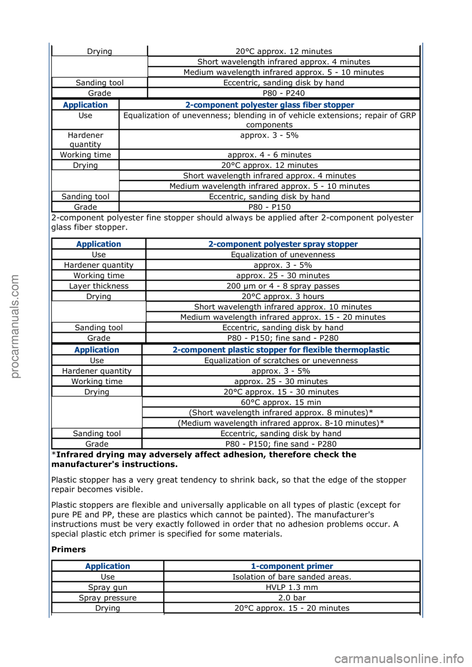 FORD GALAXY 2006  Service Repair Manual 2-component\fpolyester\ffine\fstopper\fshould\f\blw\bys\fbe\f\bpplied\f\bfter\f2-component\fpolyester\f
gl\bss\ffiber\fstopper.\f
*\fnfrared drying may adversely affect adhesion, therefore check the 
