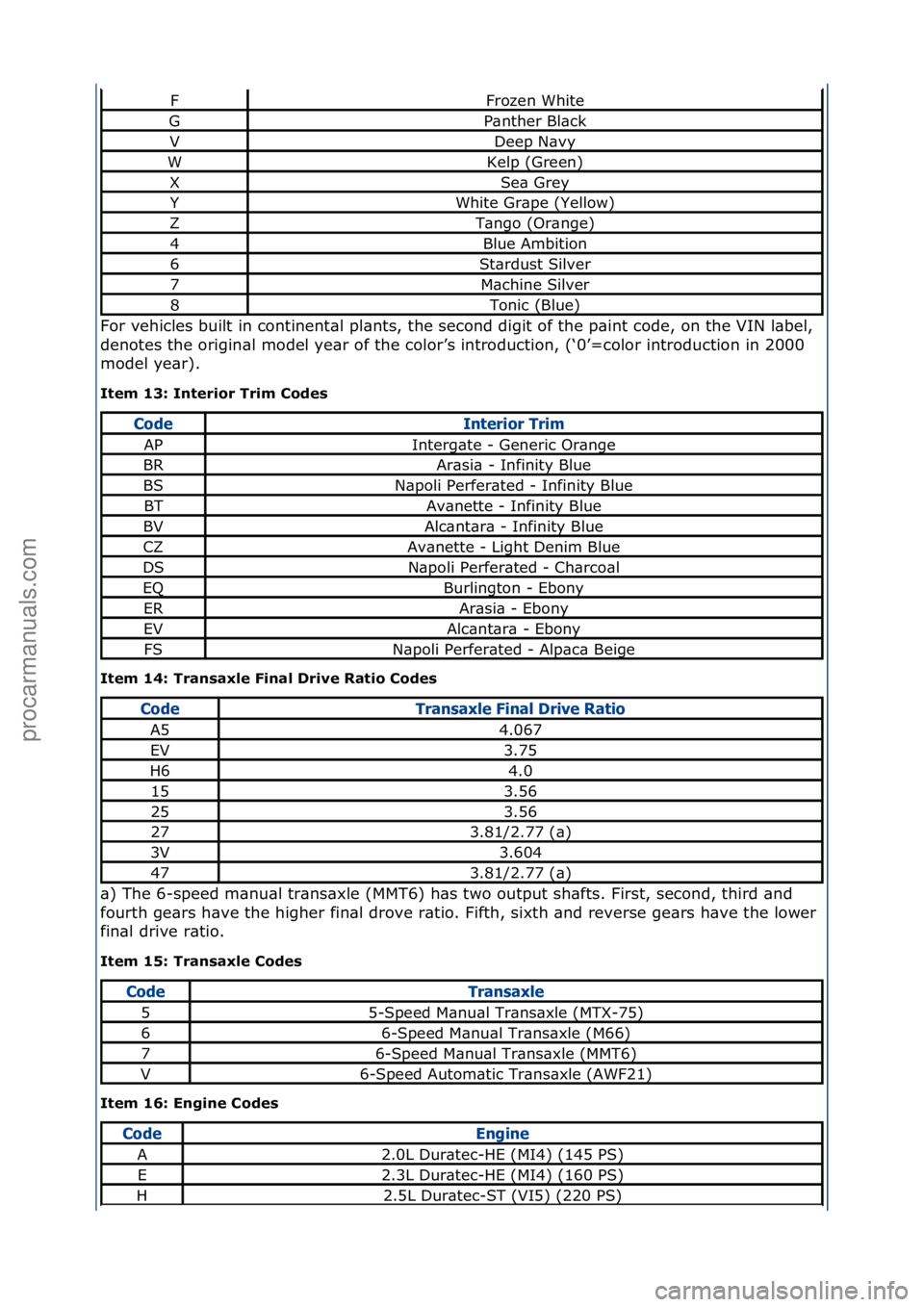 FORD GALAXY 2006  Service Manual PDF For\fvehicles\fbuilt\fin\fcontinent\bl\fpl\bnts,\fthe\fsecond\fdigit\fof\fthe\fp\bint\fcode,\fon\fthe\fVIN\fl\bbel,\f
denotes\fthe\forigin\bl\fmodel\fye\br\fof\fthe\fcolor’s\fintroduction,\f(‘0’