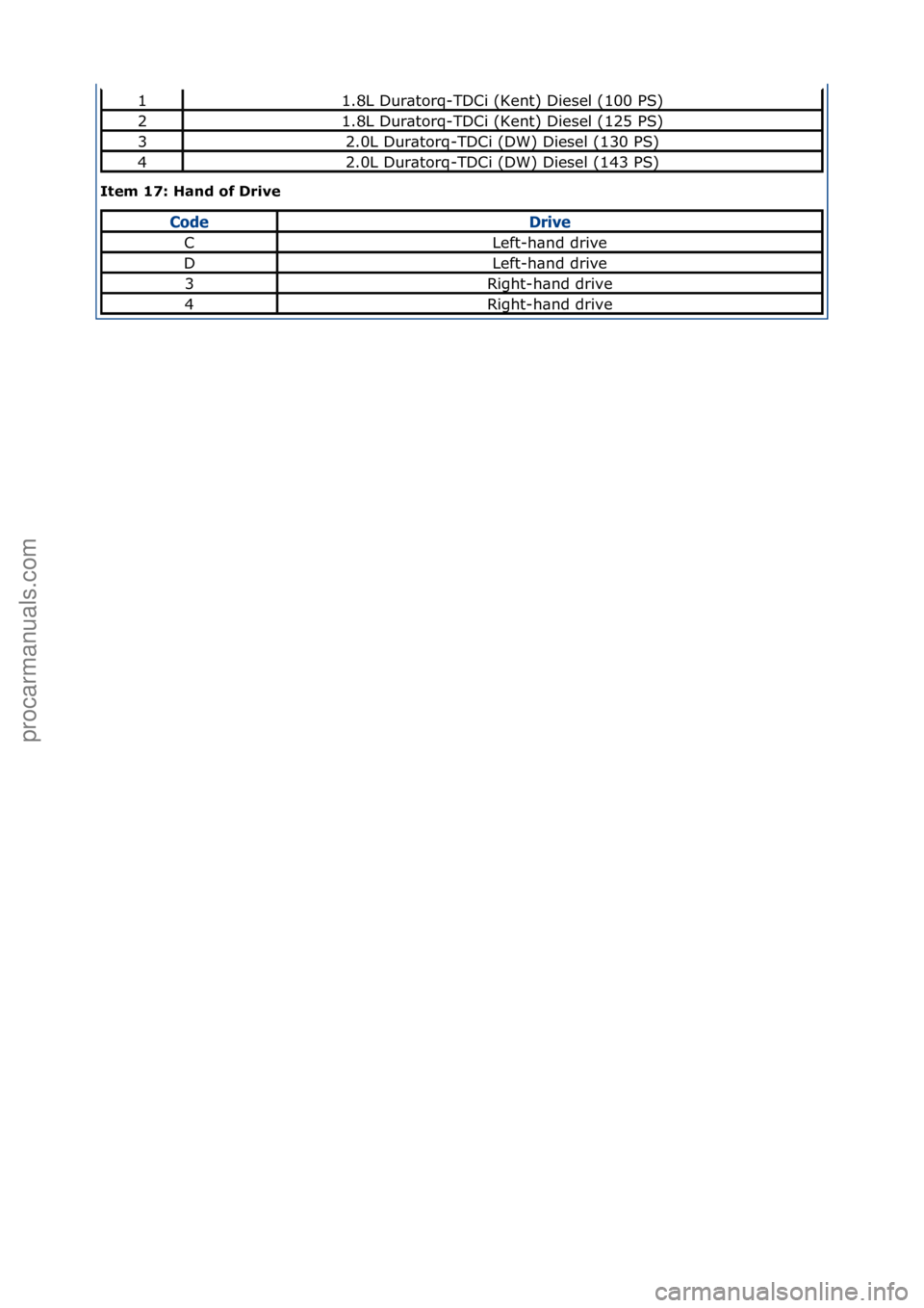 FORD GALAXY 2006  Service Manual PDF Item 17: Hand of Drive 
11.8L\fDur\btorq-TDCi\f(Kent)\fDiesel\f(100\fPS)
21.8L\fDur\btorq-TDCi\f(Kent)\fDiesel\f(125\fPS)
32.0L\fDur\btorq-TDCi\f(DW)\fDiesel\f(130\fPS)
42.0L\fDur\btorq-TDCi\f(DW)\fDi