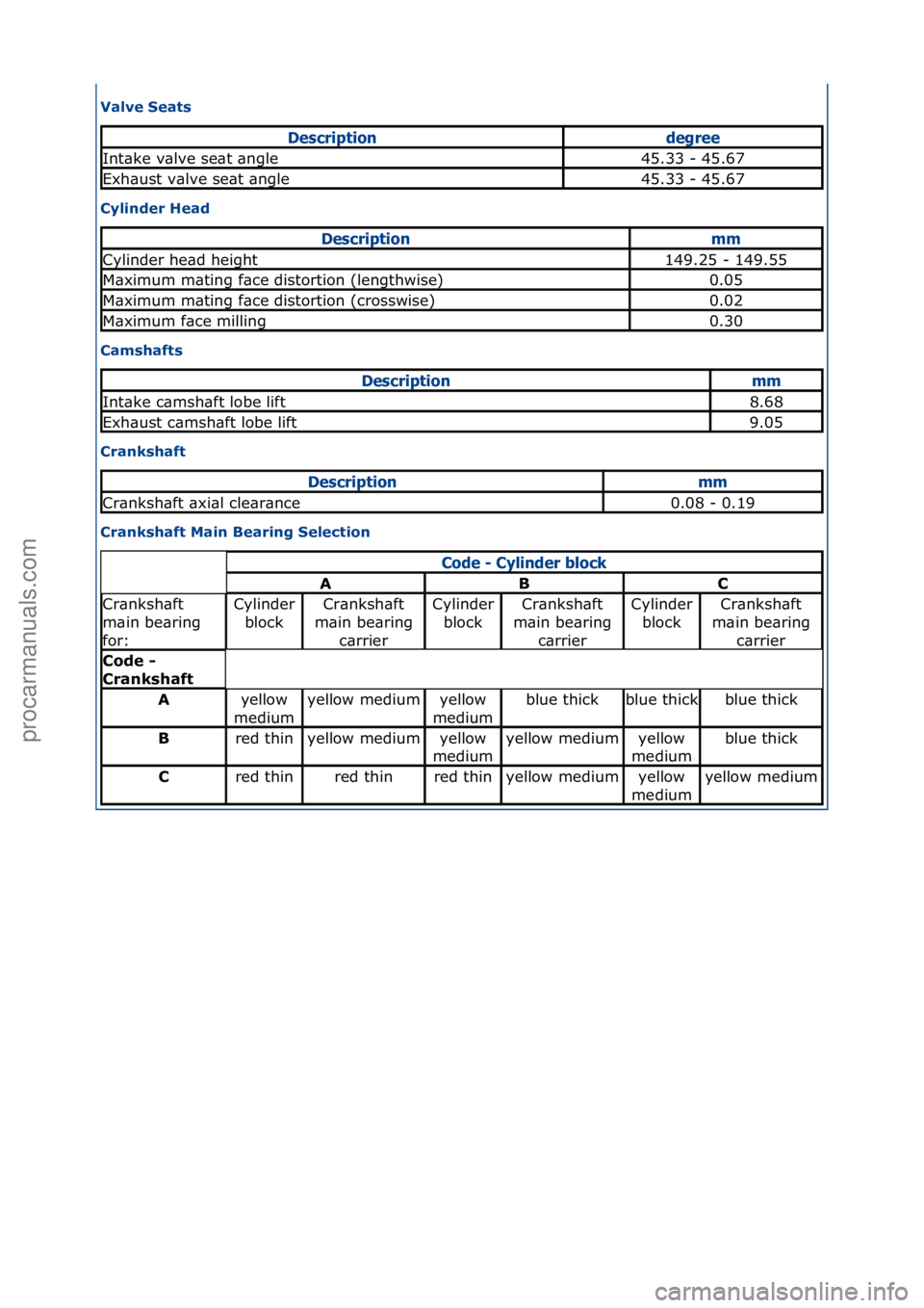 FORD GALAXY 2006  Service Repair Manual Valve Seats 
Cylinder Head 
Camshafts 
Crankshaft 
Crankshaft Main Bearing Selection 
Descrip\biondegree
Int\bke\fv\blve\fse\bt\f\bngle45.33\f-\f45.67
Exh\bust\fv\blve\fse\bt\f\bngle45.33\f-\f45.67
De