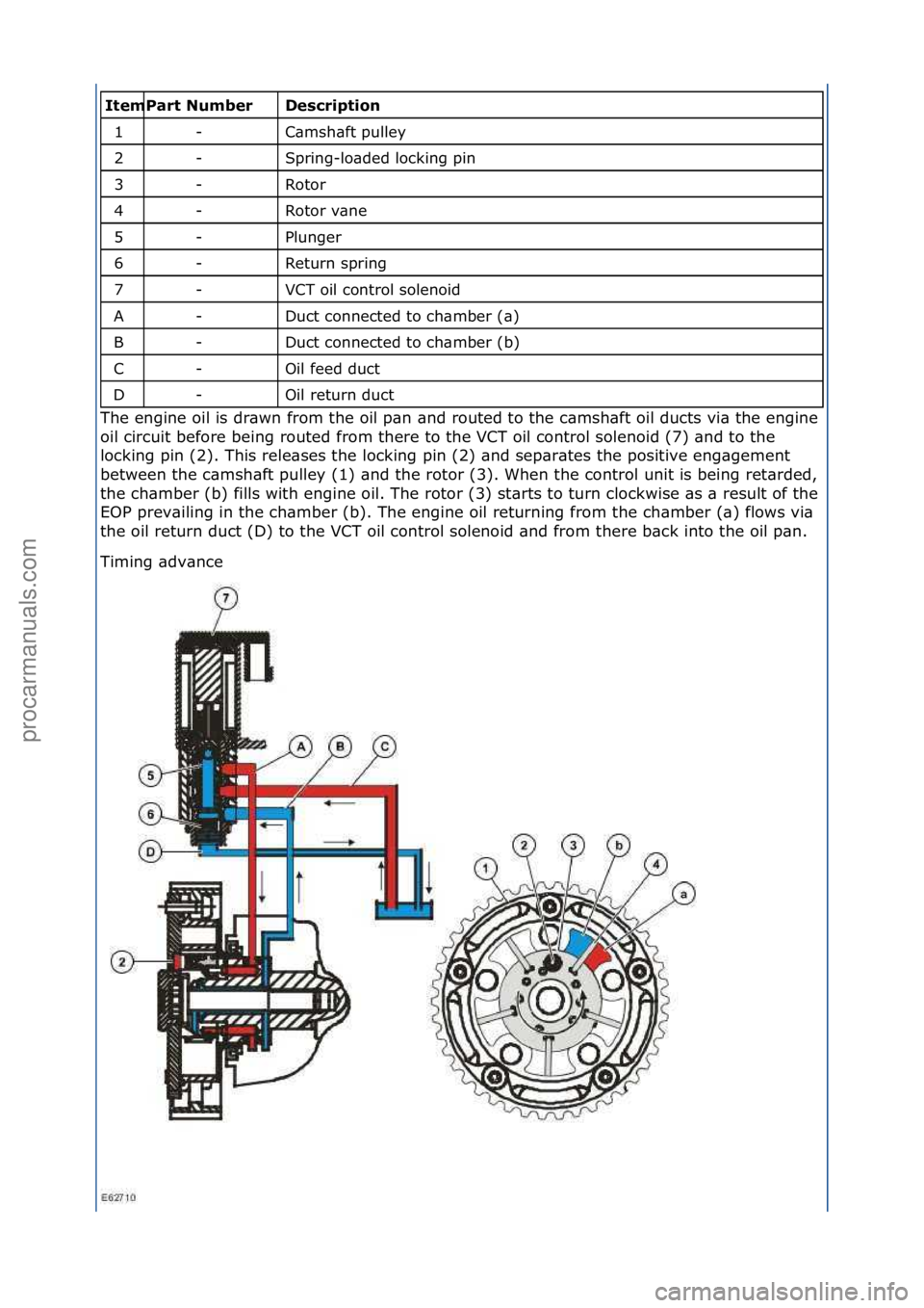 FORD GALAXY 2006  Service Repair Manual \f\f\fescription 
C\bmsh\bft\fpulley\f
Spring-lo\bded\flocking\fpin\f
Rotor\f
Rotor\fv\bne\f
Plunger\f
Return\fspring\f
VCT\foil\fcontrol\fsolenoid\f
Duct\fconnected\fto\fch\bmber\f(\b)\f
Duct\fconnec