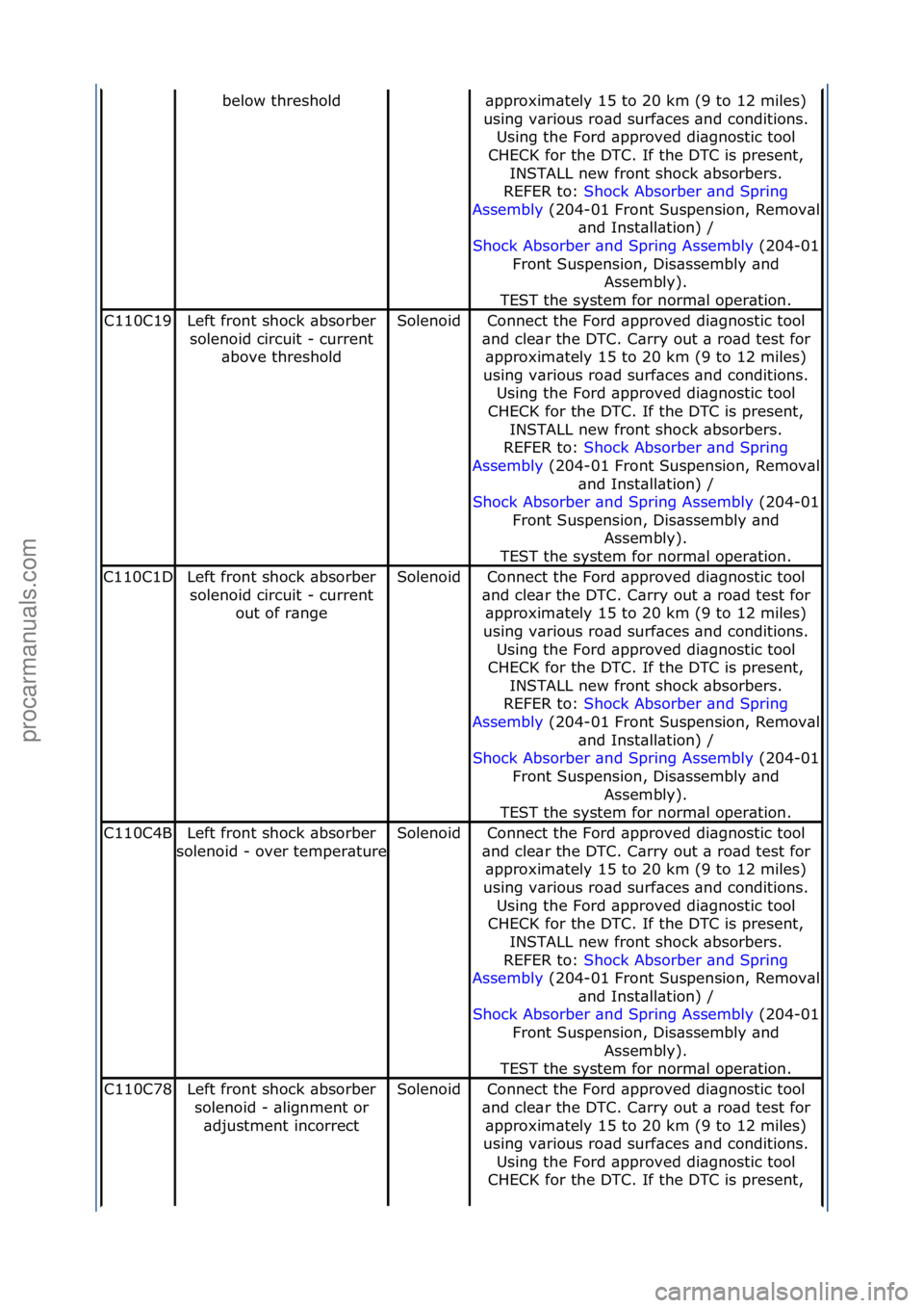 FORD GALAXY 2006  Service Manual Online below\fthreshold\bpproxim\btely\f15\fto\f20\fkm\f(9\fto\f12\fmiles)\f
using\fv\brious\fro\bd\fsurf\bces\f\bnd\fconditions.\f Using\fthe\fFord\f\bpproved\fdi\bgnostic\ftool\f
CHECK\ffor\fthe\fDTC.\fIf\