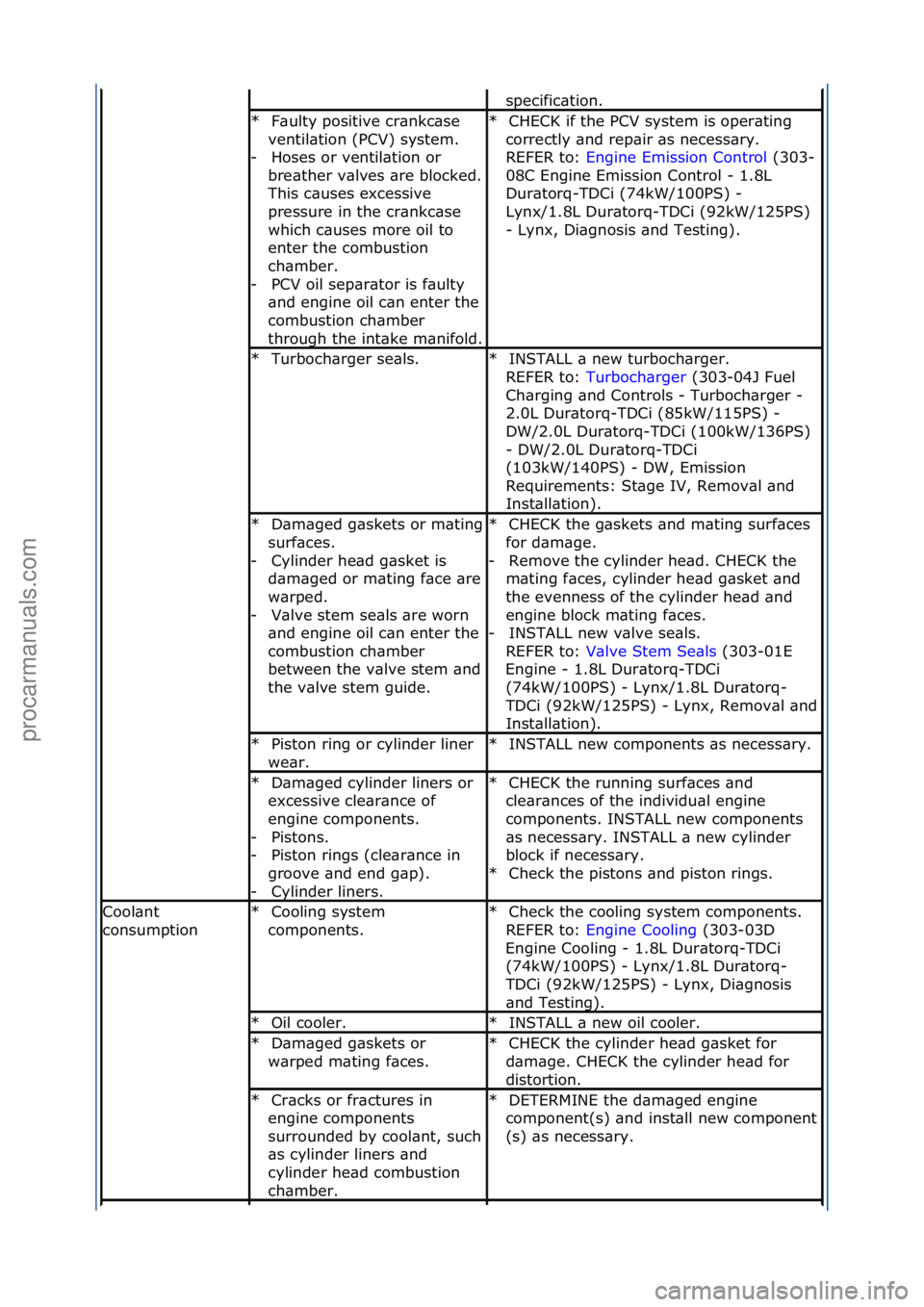 FORD GALAXY 2006  Service Repair Manual specific\btion.\f
F\bulty\fpositive\fcr\bnkc\bse\f
ventil\btion\f(PCV)\fsystem.\f Hoses\for\fventil\btion\for\f
bre\bther\fv\blves\f\bre\fblocked.\f
This\fc\buses\fexcessive\f
pressure\fin\fthe\fcr\bn