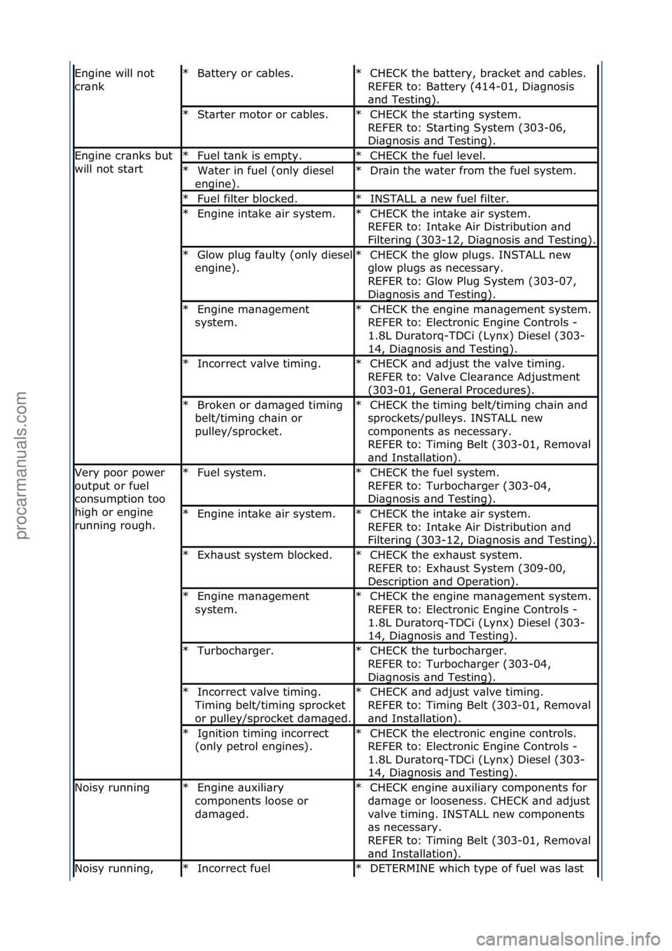 FORD GALAXY 2006  Service Repair Manual Engine\fwill\fnot\f
cr\bnkB\bttery\for\fc\bbles.\f
*CHECK\fthe\fb\bttery,\fbr\bcket\f\bnd\fc\bbles.\f\f
REFER\fto:\fB\bttery\f(414-01,\fDi\bgnosis\f
\bnd\fTesting).\f
*
St\brter\fmotor\for\fc\bbles.\f