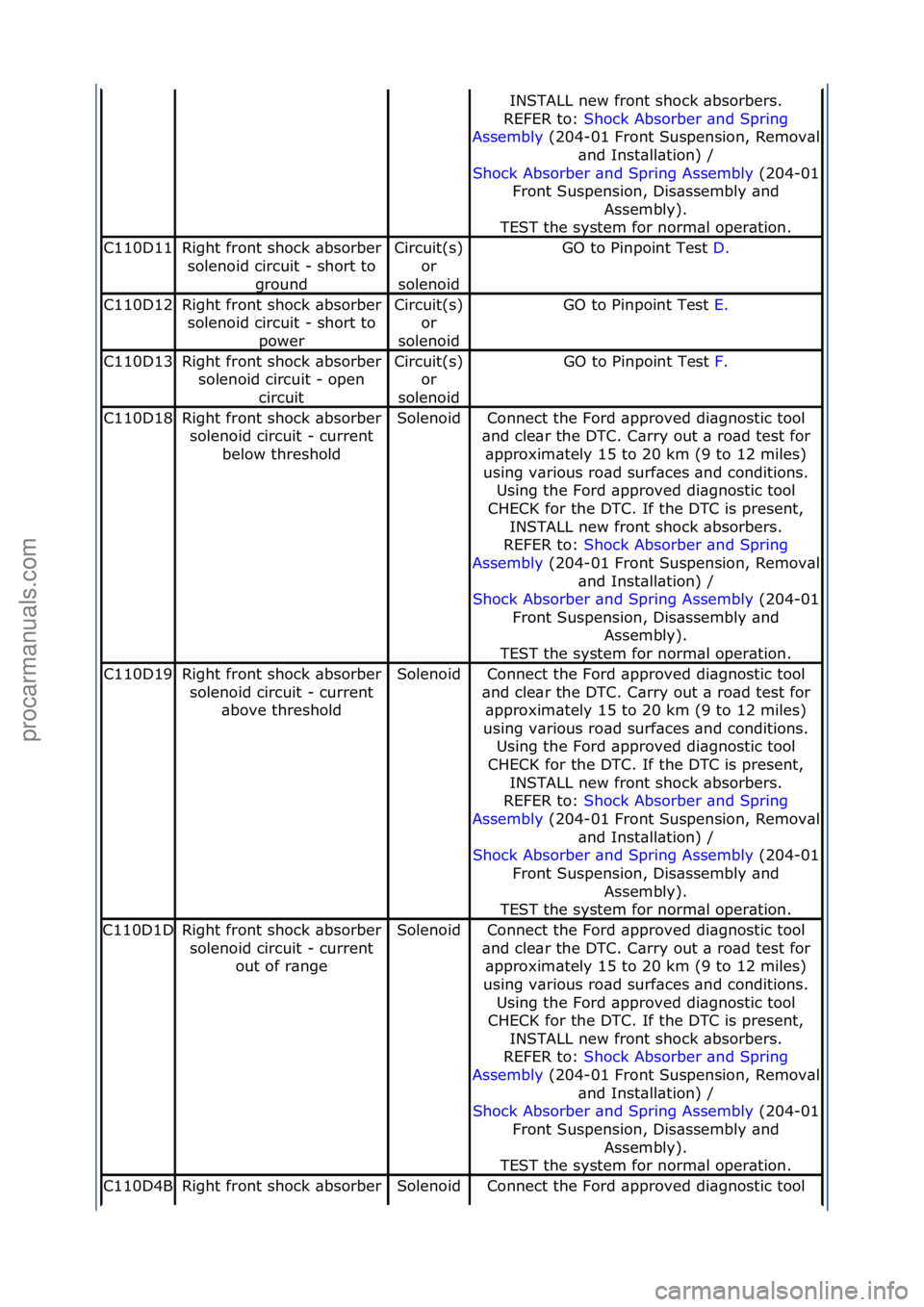 FORD GALAXY 2006  Service Manual Online INSTALL\fnew\ffront\fshock\f\bbsorbers.\f\f
REFER\fto:\f Shock\fAbsorber\f\bnd\fSpring\f
Ass

embly \f(204-
01\fFront\fSuspension,\fRemov\bl\f
\bnd\fInst\bll\btion)\f/\f\f
Shock\fAbsorber\f\bnd\fSprin