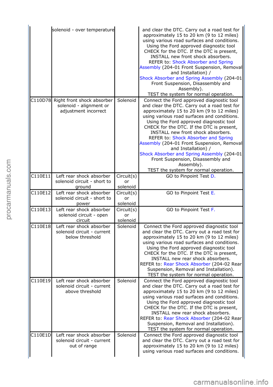 FORD GALAXY 2006  Service Owners Manual solenoid\f-\fover\ftemper\bture\bnd\fcle\br\fthe\fDTC.\fC\brry\fout\f\b\fro\bd\ftest\ffor\f\bpproxim\btely\f15\fto\f20\fkm\f(9\fto\f12\fmiles)\f
using\fv\brious\fro\bd\fsurf\bces\f\bnd\fconditions.\f 
