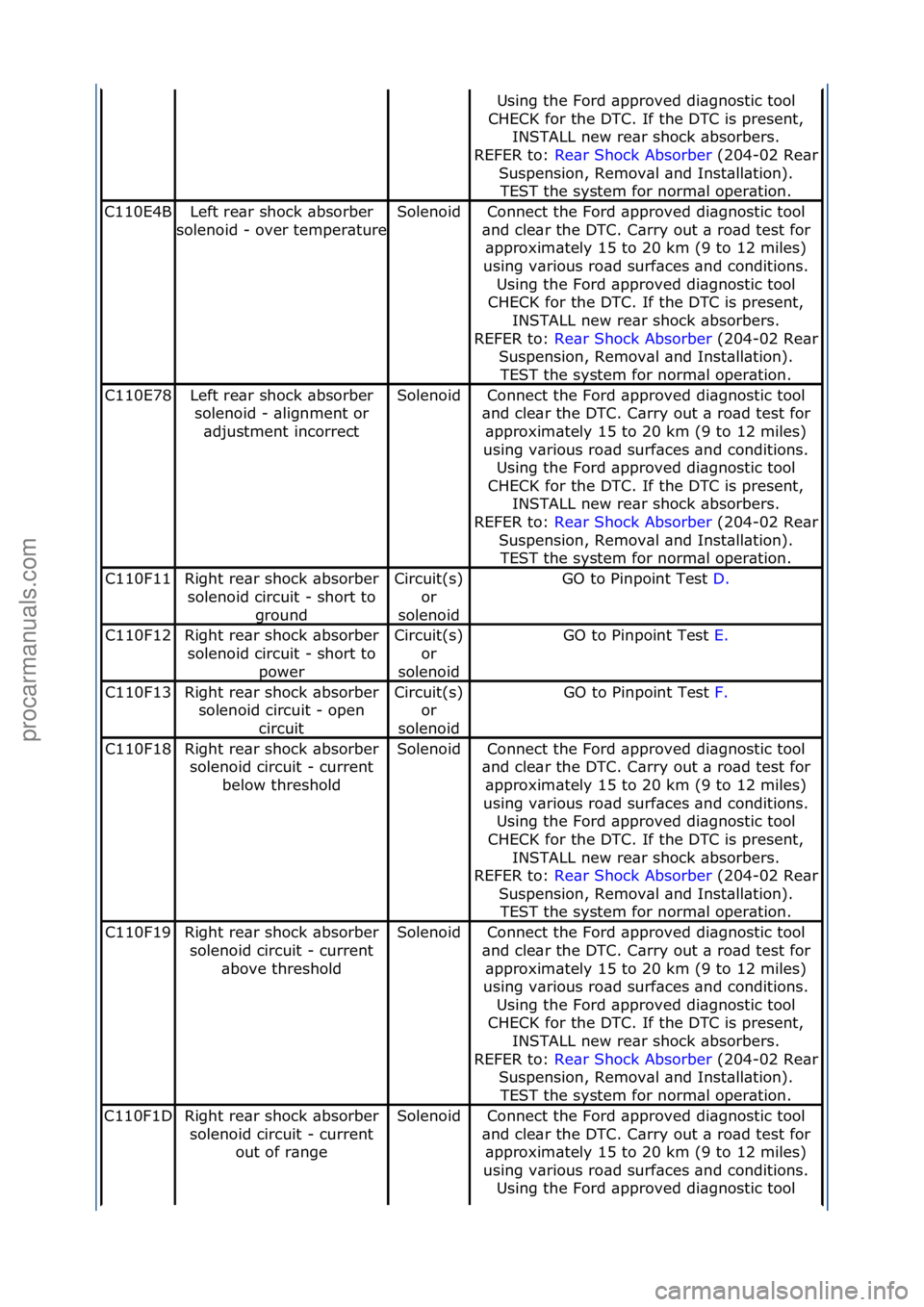 FORD GALAXY 2006  Service Owners Manual Using\fthe\fFord\f\bpproved\fdi\bgnostic\ftool\f
CHECK\ffor\fthe\fDTC.\fIf\fthe\fDTC\fis\fpresent,\f INSTALL\fnew\fre\br\fshock\f\bbsorbers.\f\f
REFER\fto:\f Re\br\fShock\fAbsorber \f(204-
02\fRe\br\f