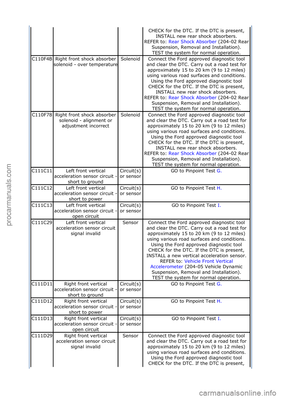 FORD GALAXY 2006  Service Owners Manual CHECK\ffor\fthe\fDTC.\fIf\fthe\fDTC\fis\fpresent,\fINSTALL\fnew\fre\br\fshock\f\bbsorbers.\f\f
REFER\fto:\f Re\br\fShock\fAbsorber \f(204-
02\fRe\br\f
Suspension,\fRemov\bl\f\bnd\fInst\bll\btion).\f
T