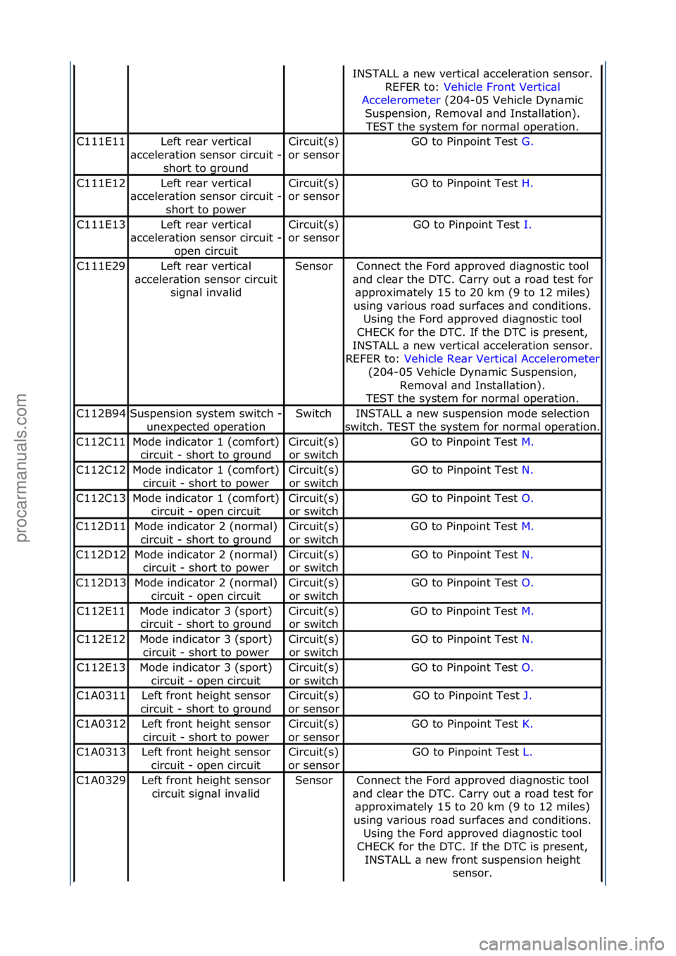 FORD GALAXY 2006  Service Repair Manual INSTALL\f\b\fnew\fvertic\bl\f\bcceler\btion\fsensor.\f\f
REFER\fto:\fVehicle\fFront\fVertic\bl\f
Acc
elerometer \f(204-05\fVehicle\fDyn\bmic\f
Sus

pension,\fRemov\bl\f\bnd\fInst\bll\btion).\f
TEST\ft