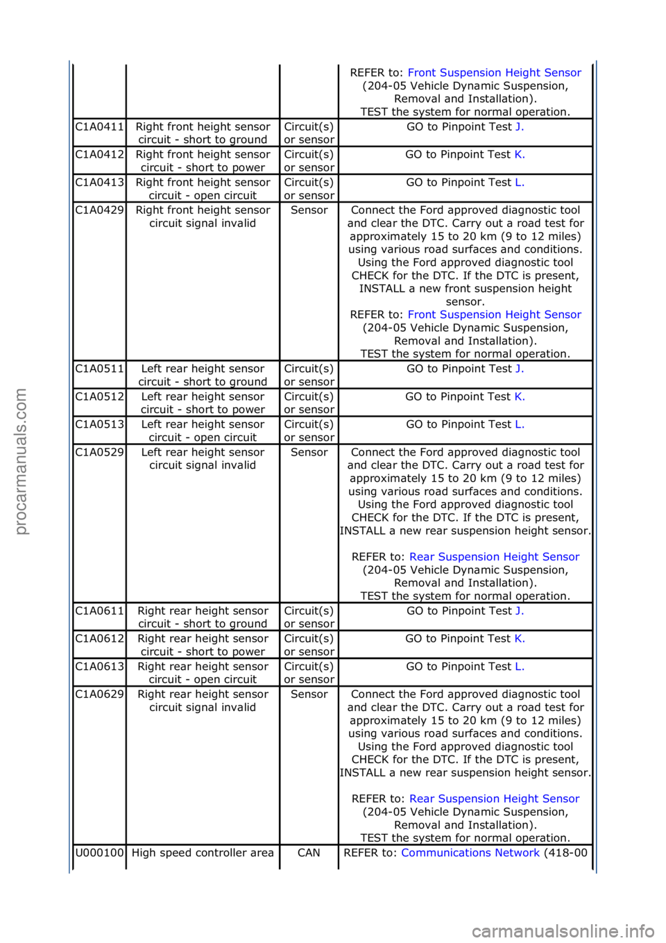FORD GALAXY 2006  Service Owners Manual REFER\fto:\fFront\fSuspension\fHeight\fSensor \f
(20
4-05\fVehicle\fDyn\bmic\fSuspension,\f Remov\bl\f\bnd\fInst\bll\btion).\f
TEST\fthe\fsystem\ffor\fnorm\bl\foper\btion.
C1A0411Right\ffront\fheight\