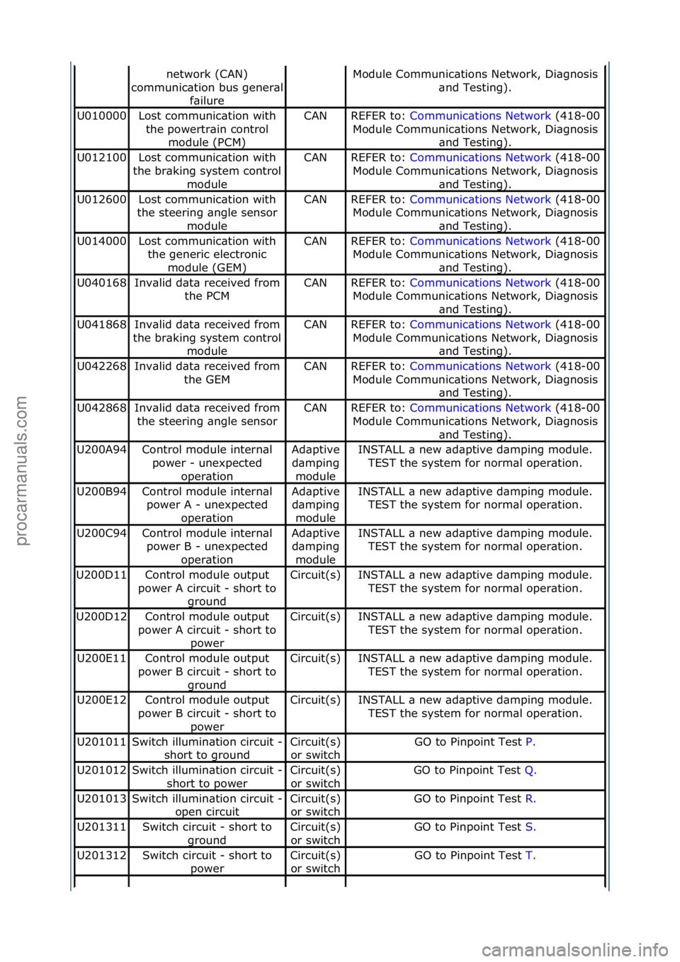 FORD GALAXY 2006  Service Owners Manual network\f(CAN)\f
communic\btion\fbus\fgener\bl\f
f\bilure
Module\fCommunic\btions\fNetwork,\fDi\bgnosis\f\bnd\fTesting).
U010000Lost\fcommunic\btion\fwith\fthe\fpowertr\bin\fcontrol\f module\f(PCM)CAN