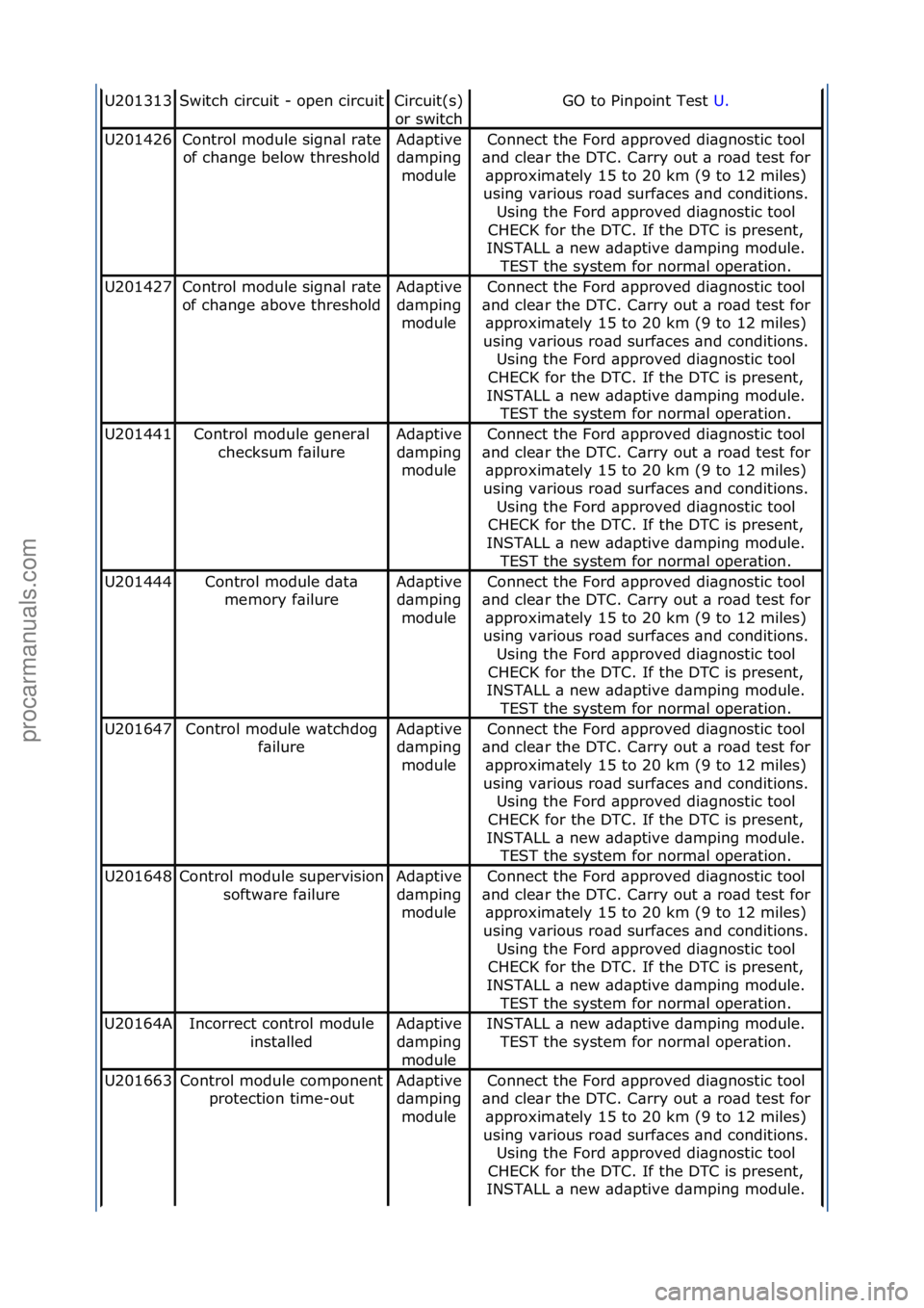 FORD GALAXY 2006  Service Owners Manual U201313Switch\fcircuit\f-\fopen\fcircuitCircuit(s)\f
or\fswitch
GO\fto\fPinpoint\fTest\fU.\f
U201426Control\fmodule\fsign\bl\fr\bte\f
of\fch\bnge\fbelow\fthresholdAd\bptive\fd\bmping\f moduleConnect\f