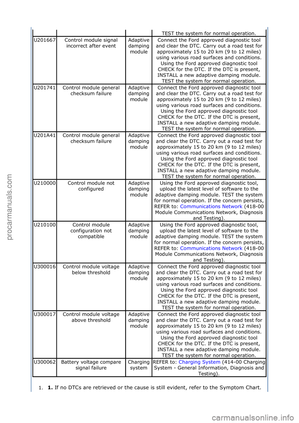 FORD GALAXY 2006  Service Owners Manual 1.1. 
If\fno\fDTCs\f\bre\fretrieved\for\fthe\fc\buse\fis\fstill\fevident,\frefer\fto\fthe\fSymptom\fCh\brt.\f
TEST\fthe\fsystem\ffor\fnorm\bl\foper\btion.
U201667Control\fmodule\fsign\bl\f
incorrect\f