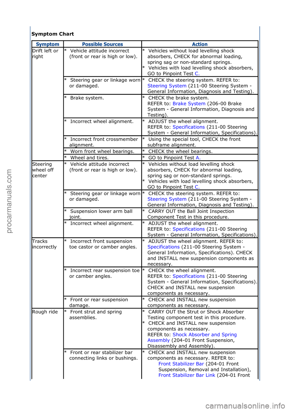 FORD GALAXY 2006  Service Owners Manual Sy\fpt\b\f Chart 
SymptomPossib\be SourcesAction
Drift\fleft\for\f
rightVehicle\f\bttitude\fincorrect\f
(front\for\fre\br\fis\fhigh\for\flow).\f
*Vehicles\fwithout\flo\bd\flevelling\fshock\f
\bbsorber