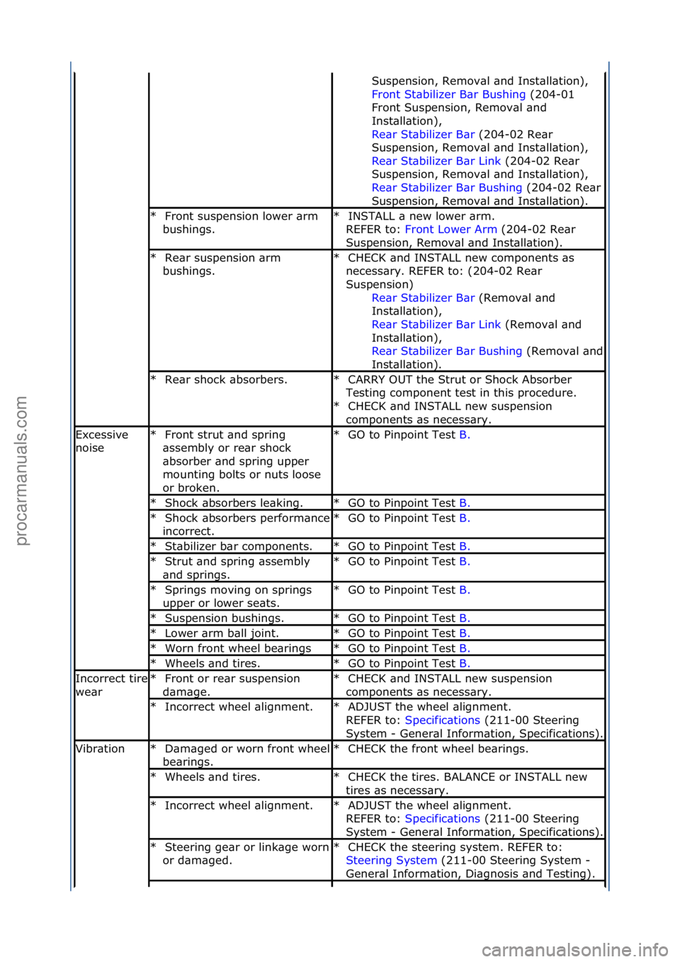 FORD GALAXY 2006  Service Repair Manual Suspension,\fRemov\bl\f\bnd\fInst\bll\btion),\f
Front\fSt\bbilizer\fB\br\fBushing\f(204-01\f
Fro

nt\fSuspension,\fRemov\bl\f\bnd\f
Inst\bll\btion),\f
Re\br\fSt\bbilizer\fB\br \f(204-02\fRe\br\f
Sus

