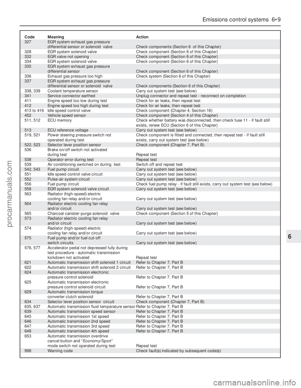 FORD MONDEO 1993 Service Repair Manual Code Meaning Action327 EGR system exhaust gas pressure
differential sensor or solenoid valve Check components (Section 6 of this Chapter)
328 EGR system solenoid valve Check component (Section 6 of FORD MONDEO 1993 Service Repair Manual Code Meaning Action327 EGR system exhaust gas pressure
differential sensor or solenoid valve Check components (Section 6 of this Chapter)
328 EGR system solenoid valve Check component (Section 6 of
