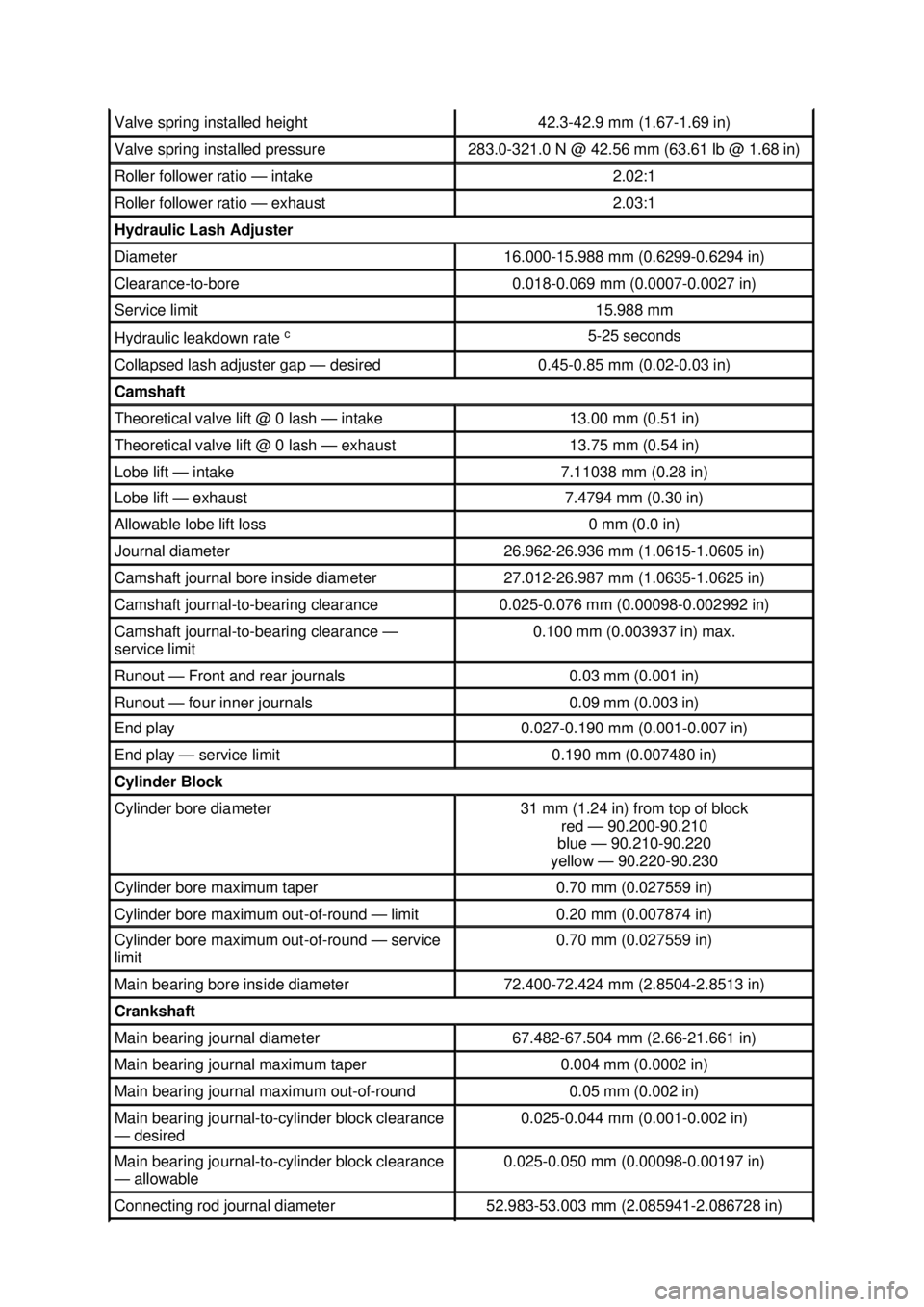 FORD MUSTANG 2003 Repair Manual Valve spring installed height 42.3-
42.9 mm (1.67- 1.69 in) Valve spring installed pressure 283.0-
321.0 N @ 42.56 mm (63.61 lb @ 1.68 in) Roller follower ratio —
intake 2.02:1
Roller follower FORD MUSTANG 2003 Repair Manual Valve spring installed height 42.3-
42.9 mm (1.67- 1.69 in) Valve spring installed pressure 283.0-
321.0 N @ 42.56 mm (63.61 lb @ 1.68 in) Roller follower ratio —
intake 2.02:1
Roller follower