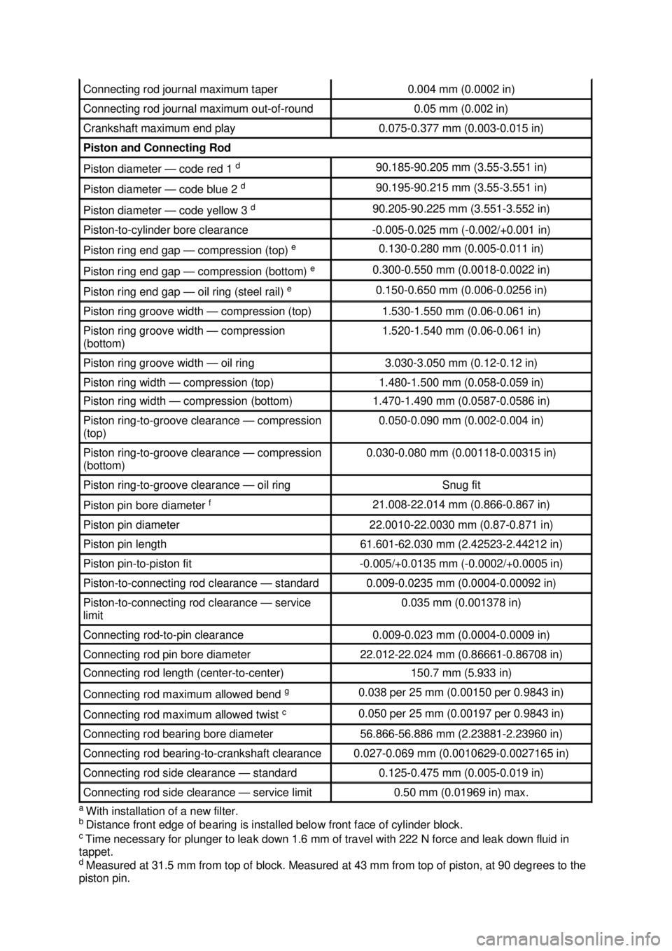 FORD MUSTANG 2003 Repair Manual a
With installation of a new filter.
b Distance front edge of bearing is installed below front face of cylinder block.
c Time necessary for plunger to leak down 1.6 mm of travel with 222 N force FORD MUSTANG 2003 Repair Manual a
With installation of a new filter.
b Distance front edge of bearing is installed below front face of cylinder block.
c Time necessary for plunger to leak down 1.6 mm of travel with 222 N force