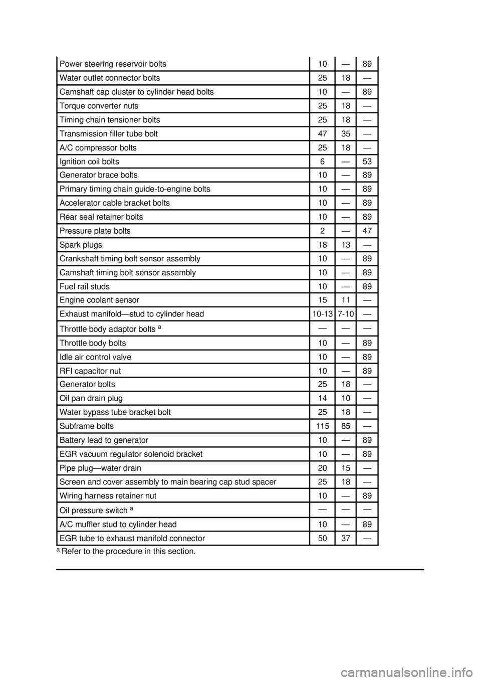 FORD MUSTANG 2003 Owners Manual a
Refer to the procedure in this section. Power steering reservoir bolts 10 — 89
Water outlet connector bolts 25 18 —
Camshaft cap cluster to cylinder head bolts 10 — 89
Torque conver FORD MUSTANG 2003 Owners Manual a
Refer to the procedure in this section. Power steering reservoir bolts 10 — 89
Water outlet connector bolts 25 18 —
Camshaft cap cluster to cylinder head bolts 10 — 89
Torque conver