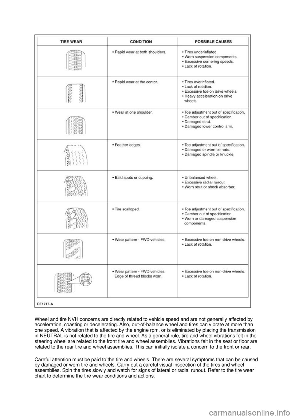 FORD MUSTANG 2003 Repair Manual Wheel and tire NVH concerns are directly related to vehicle speed and are not generally affected by 
acceleration, coasting or decelerating. Also, out-of-
balance wheel and tires can vibrate at more t
